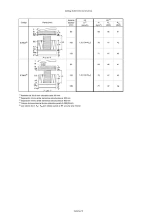 Catálogo de Elementos Constructivos




                                                                                                            (5)
                                                             Aislante             HE                     HR
      Codigo                 Planta (mm)                     espesor              U (4)           m        RA      RAtr
                                                              (mm)              (W/m2K)        (kg/m2)   (dBA)    (dBA)


                                                                80                               69       46       41




  C 14.5 (3)                                                   100         1,3/(1,34+RAT)        70       47       42




                                                               120                               71       47       42




                                                                80                               69       46       41




  C 14.6 (3)                                                   100         1,3/(1,34+RAT)        70       47       42




                                                               120                               71       47       42



(1)
    Rastreles de 30x30 mm colocados cada 300 mm
(2)
    Separación mínima entre elementos estructurales de 600 mm
(3)
    Separación mínima entre elementos estructurales de 400 mm
(4)
    Valores de transmitancia térmica obtenidos para λ=0,035 (W/mK)
(5)
    Los valores de m, RA y RAtr son válidos cuando el AT sea una lana mineral




                                                                     Cubiertas 16
 