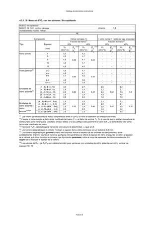 Catálogo de elementos constructivos




4.3.1.1.6 Marco de PVC, con tres cámaras. Sin capialzado

HUECO sin capialzado
MARCO DE PVC, con tres cámaras                                                                         Umarco                  1,8
Acristalamiento incoloro vertical
                                                                           HE

                        Composición                              Vidrios normales (1)                      1 vidrio normal + 1 vidrio de baja emisividad
                                                                                    (1)                                                    (1)
                                                                Fracción de marco                                      Fracción de marco
Tipo                              Espesor                     20%                    40%                            20%                     40%
                                                       UH              ( 2 )(3 ) UH               ( 2 )(3 )    UH             ( 2 )(3 ) UH            ( 2 )(3 )
                                      (mm)                          F H                      FH                           FH                      F   H
                                                         2                            2                          2                          2
                                                    (W/m ·K)                    (W/m ·K)                (W/m ·K)                     (W/m ·K)
                                                                    FS                       FS                          FS                          FS
Vidrio sencillo                         4              5,0                        4,2                        -             -            -             -
                                        6              4,9                        4,1                        -             -            -             -
                                        8              4,9          0,69          4,1       0,53             -             -            -             -
                                       10              4,8                        4,1                        -             -            -             -
                                       12              4,8                        4,0                        -             -            -             -
                  (4)
Vidrio laminar                        3+3              4,9                        4,1                        -             -            -             -
                                      4+4              4,8                        4,1                        -             -            -             -
                                      6+6              4,7          0,65          4,0       0,50             -             -            -             -

                                       8+8             4,6                        3,9                        -             -            -             -
                                      10+10            4,5                        3,8                        -             -            -             -

                               (4…6)–6–(4...10)        3,0                        2,7                      2,5                         2,3
Unidades de                    (4…6)–9–(4...10)        2,8                        2,5                      2,2                         2,1
vidrio aislante(5)            (4…6)–12–(4...10)        2,6          0,62          2,4       0,48           2,0          0,52           1,9           0,4
                              (4…6)–15–(4...10)        2,6                        2,4                      1,8                         1,8
                              (4…6)–20–(4...10)        2,6                        2,4                      1,8                         1,8

                            (4…6)–6–(4+4 ... 6+6)      2,9                        2,6                      2,5                         2,3
Unidades de                 (4…6)–9–(4+4 ... 6+6)      2,7                        2,5                      2,2                         2,1
vidrio aislante y          (4…6)–12–(4+4 ... 6+6)      2,6          0,62          2,4       0,46           2,0          0,45           1,9          0,35
vidrio                     (4…6)–15–(4+4 ... 6+6)      2,5                        2,3                      1,8                         1,8
        (4)(5)(6)
laminar                    (4…6)–20–(4+4 ... 6+6)      2,5                        2,3                      1,8                         1,8

(1)
    Los valores para fracciones de marco comprendidas entre un 20% y un 40% se obtendrán por interpolación lineal.
(2)
    Expresa el cociente entre el factor solar modificado del hueco, F H, y el factor de sombra, FS. En el caso de que no existan dispositivos de
sombra, tales como retranqueos, voladizos, lamas o toldos, o no se justifique adecuadamente el valor de F S, se tomará este valor como
factor solar modificado del hueco.
(3)
    Valores de FH/FS calculados para marcos de color oscuro de absortividad, α, igual a 0,8.
(4)
   Los números separados por el símbolo + indican el espesor de los vidrios laminares con un butiral de 0,36 mm.
(5)
   Los números separados por guiones formado tres conjuntos indican el espesor de las unidades de vidrio aislante o doble
acristalamiento. El primer cojunto de números que figura entre paréntesis se refiere al espesor del vidrio, el segundo se refiere al espesor
de la cámara, y el último conjunto de números, que figura entre paréntesis, indica el rango de espesores de vidrios considerados. En
negrita se ha marcado el espesor de la cámara.
(6)
    Los valores de UH y de FH/FS son válidos también para ventanas con unidades de vidrio aislante con vidrio laminar de
espesor 10+10




                                                                           Huecos 6
 