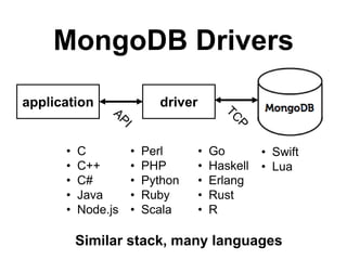MongoDB Drivers
Similar stack, many languages
application driver
• C
• C++
• C#
• Java
• Node.js
• Perl
• PHP
• Python
• Ruby
• Scala
• Go
• Haskell
• Erlang
• Rust
• R
• Swift
• Lua
 
