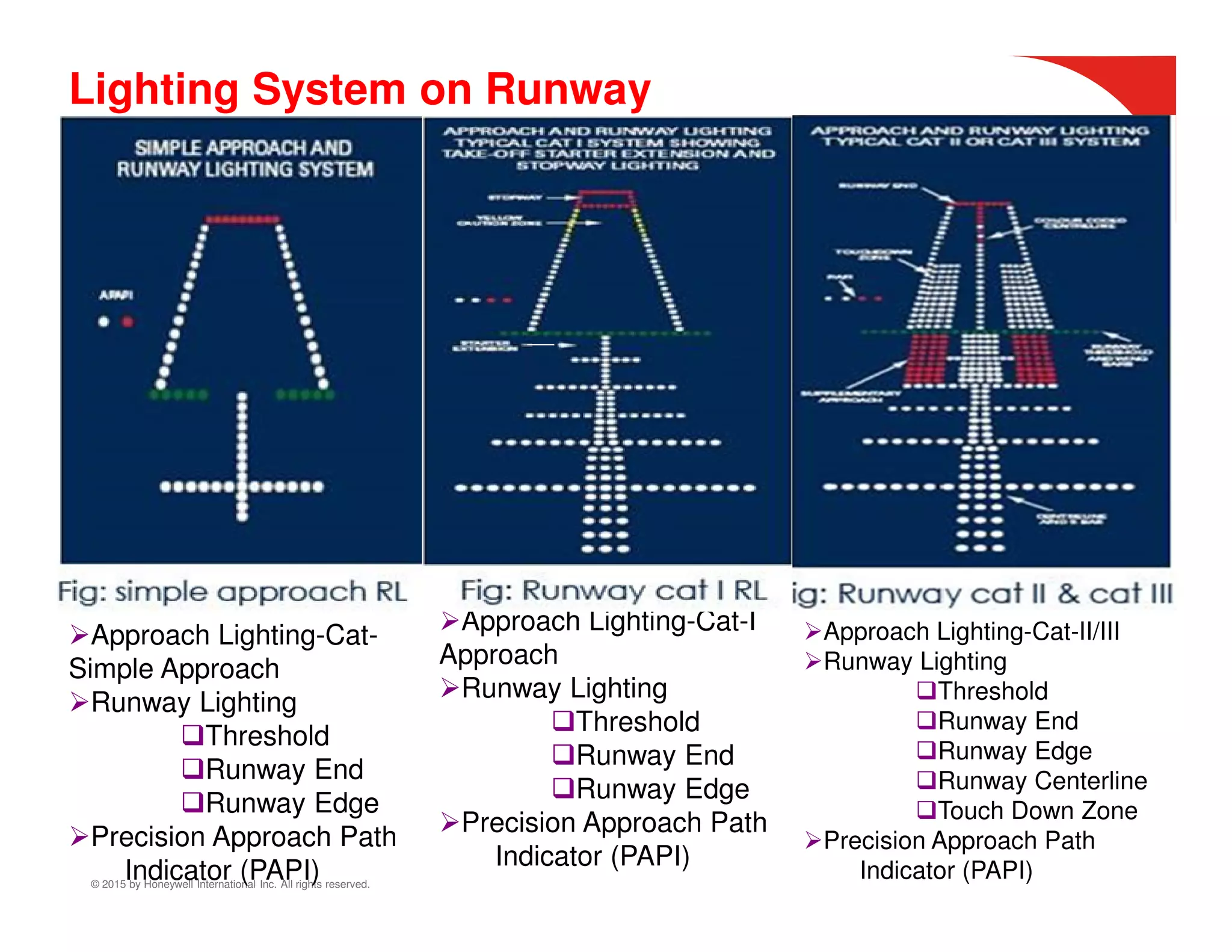 © 2015 by Honeywell International Inc. All rights reserved.
Lighting System on Runway
Approach Lighting-Cat-
Simple Approach
Runway Lighting
Threshold
Runway End
Runway Edge
Precision Approach Path
Indicator (PAPI)
Approach Lighting-Cat-I
Approach
Runway Lighting
Threshold
Runway End
Runway Edge
Precision Approach Path
Indicator (PAPI)
Approach Lighting-Cat-II/III
Runway Lighting
Threshold
Runway End
Runway Edge
Runway Centerline
Touch Down Zone
Precision Approach Path
Indicator (PAPI)
 