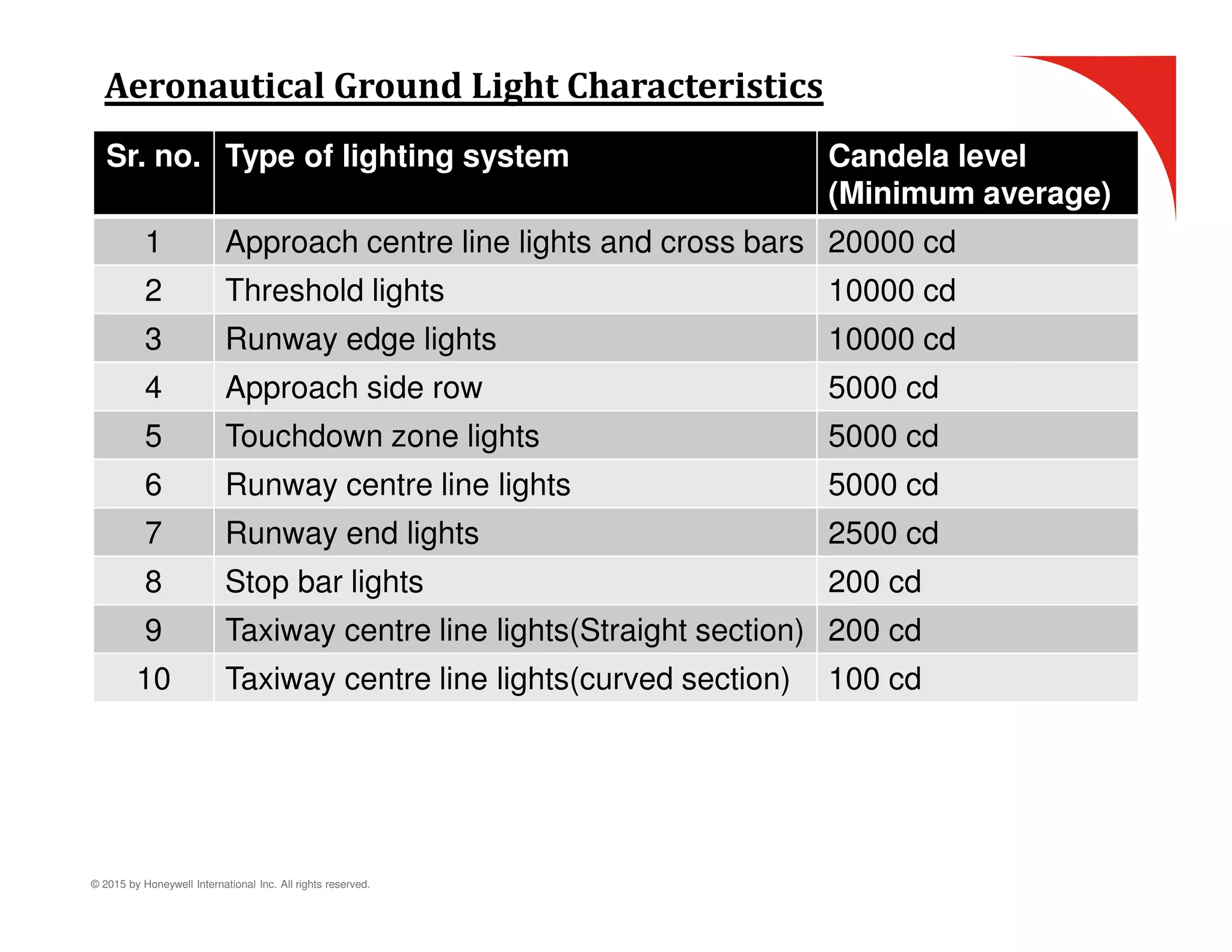 © 2015 by Honeywell International Inc. All rights reserved.
Aeronautical Ground Light Characteristics
Sr. no. Type of lighting system Candela level
(Minimum average)
1 Approach centre line lights and cross bars 20000 cd
2 Threshold lights 10000 cd
3 Runway edge lights 10000 cd
4 Approach side row 5000 cd
5 Touchdown zone lights 5000 cd
6 Runway centre line lights 5000 cd
7 Runway end lights 2500 cd
8 Stop bar lights 200 cd
9 Taxiway centre line lights(Straight section) 200 cd
10 Taxiway centre line lights(curved section) 100 cd
 