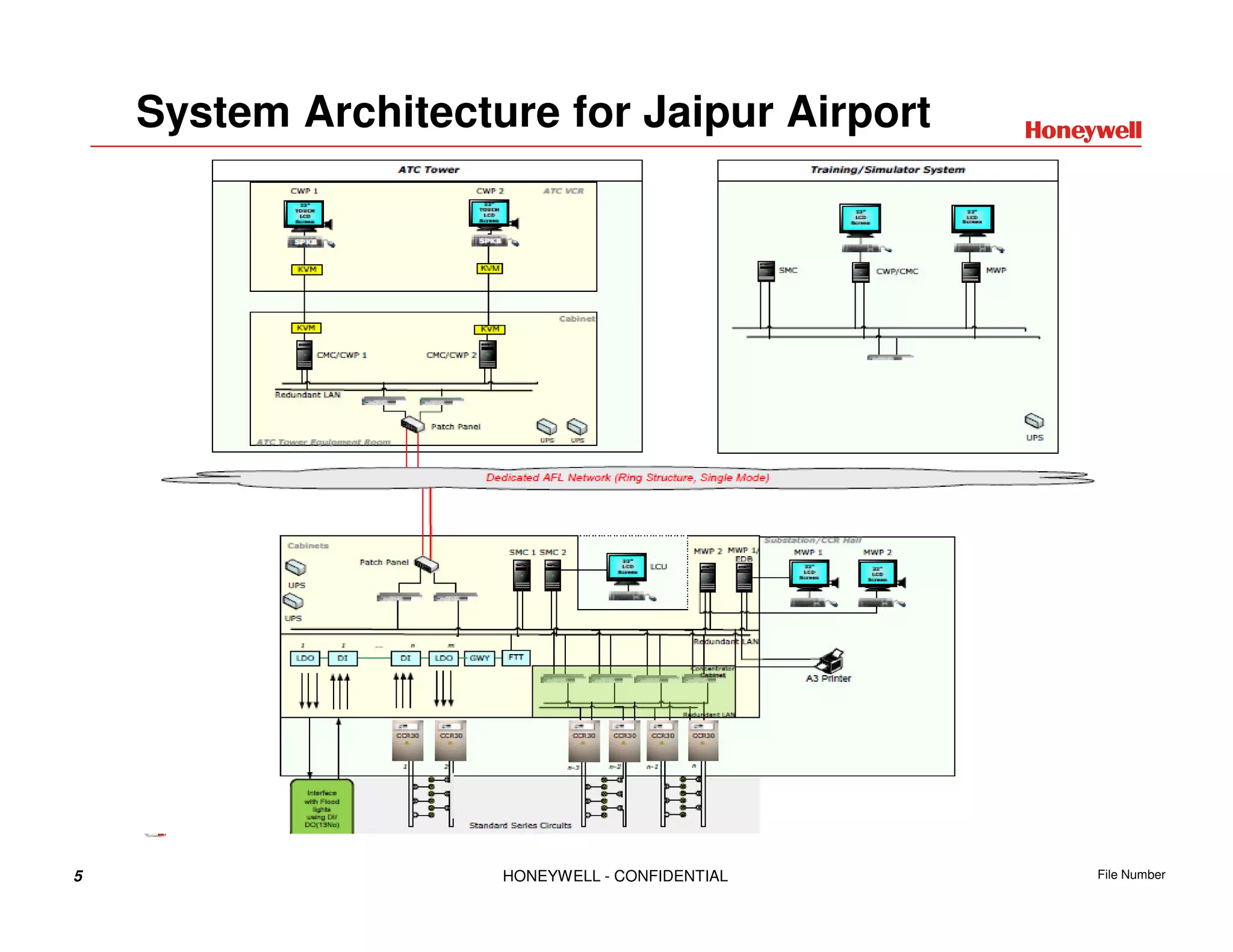 5 HONEYWELL - CONFIDENTIAL File Number
System Architecture for Jaipur Airport
 