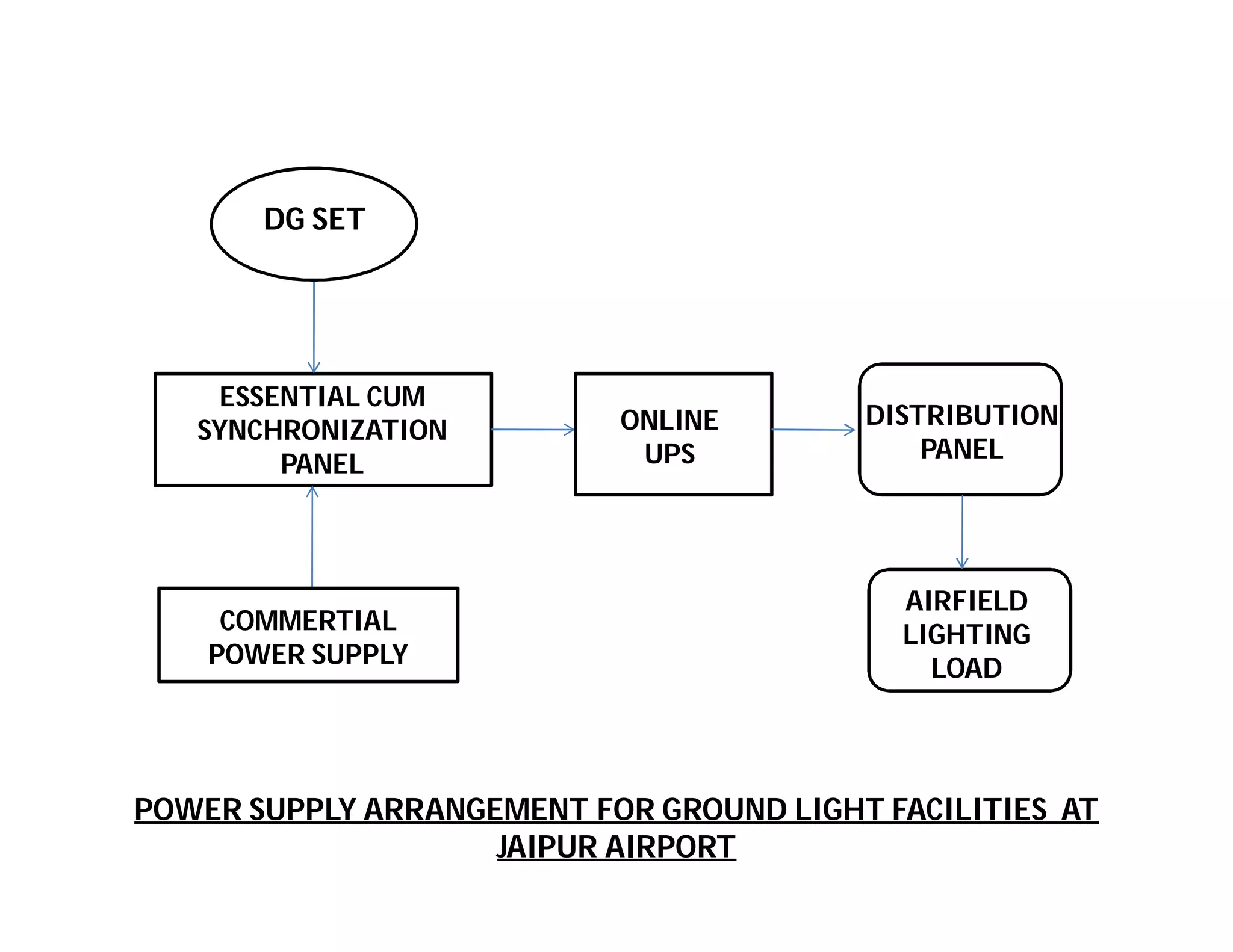 ESSENTIAL CUM
SYNCHRONIZATION
PANEL
ONLINE
UPS
DISTRIBUTION
PANEL
DG SET
COMMERTIAL
POWER SUPPLY
POWER SUPPLY ARRANGEMENT FOR GROUND LIGHT FACILITIES AT
JAIPUR AIRPORT
AIRFIELD
LIGHTING
LOAD
 