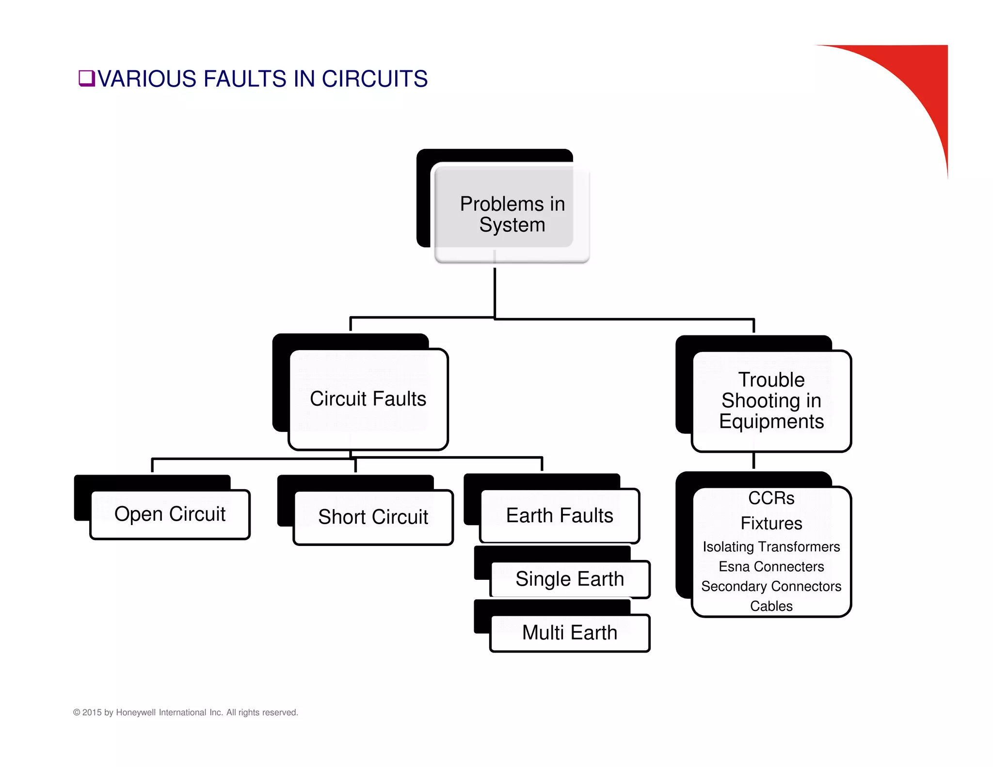 © 2015 by Honeywell International Inc. All rights reserved.
Problems in
System
Circuit Faults
Open Circuit Short Circuit Earth Faults
Trouble
Shooting in
Equipments
CCRs
Fixtures
Isolating Transformers
Esna Connecters
Secondary Connectors
Cables
Single Earth
Multi Earth
VARIOUS FAULTS IN CIRCUITS
 
