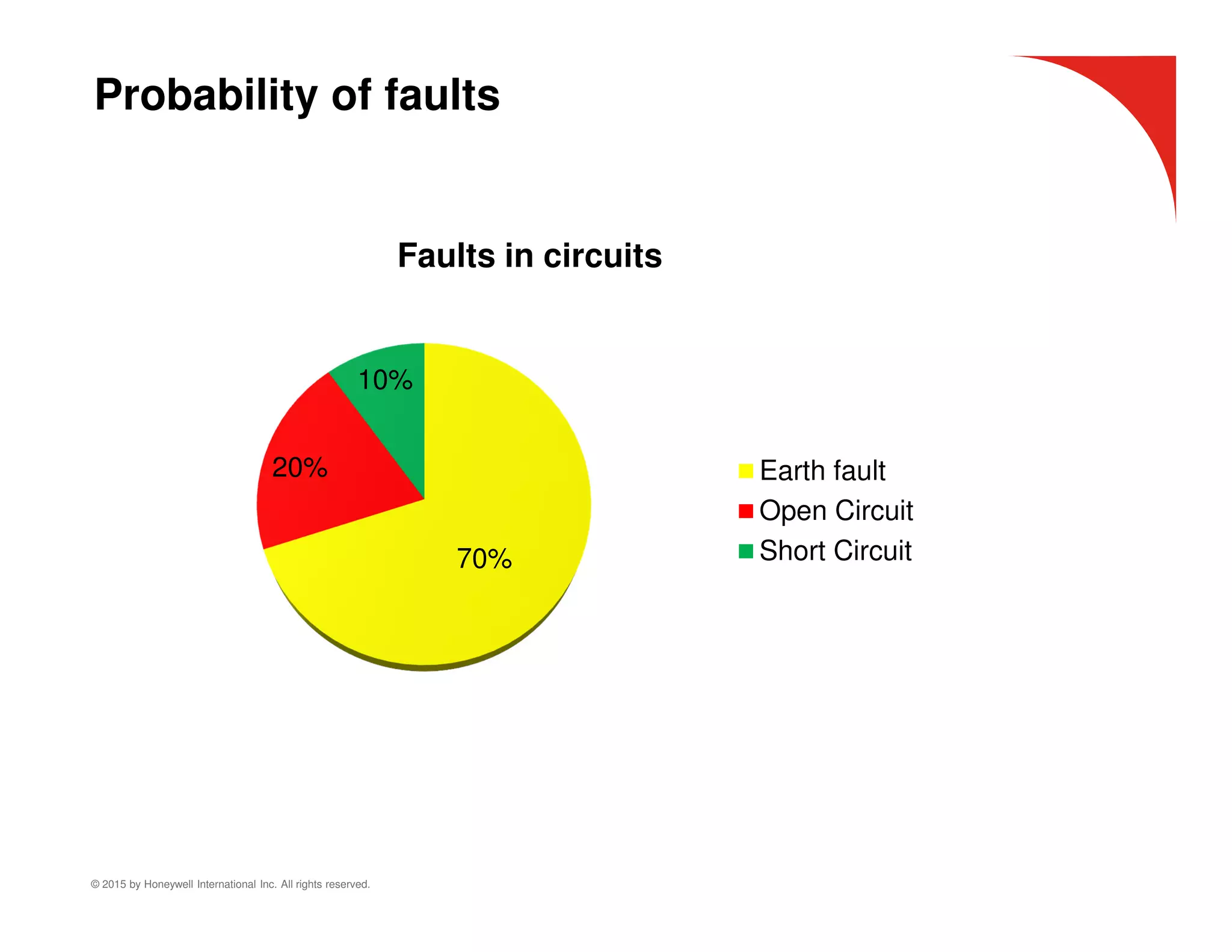 © 2015 by Honeywell International Inc. All rights reserved.
Probability of faults
70%
20%
10%
Faults in circuits
Earth fault
Open Circuit
Short Circuit
 