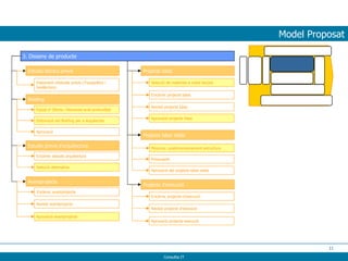 Model Proposat 3. Disseny de producte Estudis tècnics previs Briefing Estudi d’ Oferta i Demanda amb profunditat Aprovació Encàrrec estudis arquitectura Elaboració d’estudis previs (Topogràfics i Geotècnics)  Elaboració del Briefing per a arquitectes Estudis previs d’arquitectura Encàrrec avantprojecte Revisió avantprojecte Avantprojecte Aprovació avantprojecte Projecte bàsic Encàrrec projecte bàsic Revisió projecte bàsic Aprovació projecte bàsic Projecte bàsic estès Mesures i predimensionament estructura Pressupost Selecció de materials e instal·lacions Aprovació del projecte bàsic estes Projecte d’execució Encàrrec projecte d’execució Revisió projecte d’execució Aprovació projecte execució Selecció alternativa  