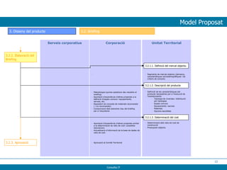 Model Proposat  Serveis corporatius Corporació Unitat Territorial 3. Disseny del producte 3.2. Briefing 3.2.2. Elaboració del Briefing 3.2.3. Aprovació 3.2.1.1. Definició del mercat objectiu Segments de mercat objectiu (tamanys, característiques sociodemogràfiques i de criteris de compra) 3.2.1.2. Descripció del producte Metodologia (quines qüestions deu resoldre el briefing) Aportació d’experiència d’altres projectes a la definició d’espais comuns i equipaments, serveis, etc.  Repositori de consulta de materials recomanats ( i no recomanats)  Comprovació dels elements clau del briefing per a l’arquitecte Definició de les característiques del producte necessàries per a l’execució de l’avantprojecte:  Tipologia de vivendes i distribució per tipologies Espais comuns Equipaments i serveis Materials Opcions escollides 3.2.1.3. Determinació del cost Determinació dels ratis de cost de construcció Pressupost objectiu Aportació d’experiència d’altres projectes similar a la determinació de ratis de cost i possibles desviacions Actualització d’informació de la base de dades de ratis de cost Aprovació al Comitè Territorial  