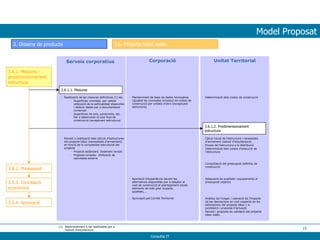Model Proposat Serveis corporatius   Corporació Unitat Territorial 3. Disseny de producte 3.6. Projecte bàsic estes 3.6.1. Mesures i predimensionament estructura Aprovació pel Comitè Territorial Anàlisis de l’origen i valoració de l’impacte de les desviacions en cost respecte de les estimacions del projecte bàsic ( si existissin) i proposta d’actuació Revisió i proposta de validació del projecte bàsic estès Realització de les mesures definitives (1) de: Superfícies vivendes, per validar utilització de la edificabilitat disponible i obtenir dades per a documentació comercial Superfícies de sols, paraments, etc. Per a determinar el cost final de construcció (exceptuant estructura) 3.6.2. Pressupost Manteniment de base de dades homogènia (igualtat de conceptes inclosos) de costos de construcció per unitats d’obra (exceptuant estructura) Revisió o realització dels càlculs d’estructures del projecte bàsic (necessitats d’armament), en funció de la complexitat estructural del projecte Projecte estàndard. Solament revisió Projecte complex. Utilització de calculistes externs Càlcul inicial de l’estructura i necessitats d’armament (estudi d’arquitectura) Encaix de l’estructura a la distribució Determinació dels costos d’execució de l’estructura 3.6.4. Aprovació 3.6.1.1. Mesures 3.6.1.2. Predimensionament estructura Consolidació del pressupost definitiu de construcció (1)  Addicionalment a las realitzades per a l’estudi d’arquitectura 3.6.3. Conciliació econòmica Determinació dels costos de construcció Aportació d’experiència davant les alternatives disponibles per a adaptar el cost de construcció al plantejament inicial: elements de més gran impacte, qualitats,... Adequació de qualitats i equipaments al pressupost objectiu 