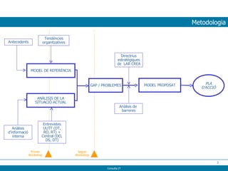 Metodologia MODEL DE REFERÈNCIA ANÀLISIS DE LA SITUACIÓ ACTUAL Anàlisis d’informació interna Entrevistes UUTT (DT, RO, RT) + Central (DO, DS, DT) Antecedents Tendències organitzatives GAP / PROBLEMES MODEL PROPOSAT PLA D’ACCIÓ Directrius estratègiques de  LAR CREA Anàlisis de  barreres Primer Workshop Segon Workshop 