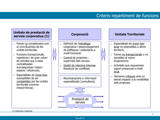 Criteris repartiment de funcions Unitats de prestació de serveis corporatius (1) Feines  no  considerades com el  Core  Business de les unitats territorials. Funcions transaccionals, repetitives i de gran volum de activitat que a estar centralitzades aconsegueixen majors estalvis i eficiències. Especialitats de  know-how  susceptibles de ser  compartides  per les unitats territorials (centres d’excel·lència). Unitats Territorials Especialitats de  know how  local  no extensibles a altres territoris. Feines  no transaccionals  o no sensibles al volum d’operacions. Activitats que requereixen suport presencial a nivell  local . Decisions  crítiques  amb un elevat impacte a la rendibilitat dels projectes. Corporació Definició de l’ estratègia  corporativa i desenvolupament de polítiques i estàndards a nivell funcional. Control  de projectes i supervisió dels serveis. Gestió de relacions internes . Resolució de conflictes. (1) Internes o externes Recomanacions e informació especialitzada (consultoria). Prestació de serveis 