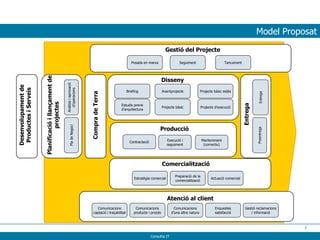 Model Proposat Anàlisis i aprovació d’operacions Estratègia comercial Pla de Negoci Comercialització Planificació i llançament de projectes Disseny Producció Briefing Projecte d’execució Contractació Execució i seguiment Atenció al client Entrega Gestió del Projecte Compra de Terra Desenvolupament de Productes i Serveis Avantprojecte Estudis previs d’arquitectura Projecte bàsic estès Projecte bàsic Manteniment (correctiu) Preparació de la comercialització Actuació comercial Entrega Preentrega Comunicacions captació i traçabilitat Comunicacions producte i procés Comunicacions d’una altre natura Enquestes satisfacció Gestió reclamacions / informació Posada en marxa Seguiment Tancament 
