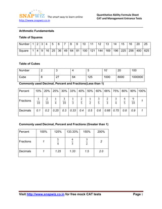 The smart way to learn online
http://www.snapwiz.co.in
Quantitative Ability Formula Sheet
CAT and Management Entrance Tests
Visit http://www.snapwiz.co.in for free mock CAT tests Page 1
Arithmetic Fundamentals
Table of Squares
Number 1 2 3 4 5 6 7 8 9 10 11 12 13 14 15 16 20 25
Square 1 4 9 16 25 36 49 64 81 100 121 144 169 196 225 256 400 625
Table of Cubes
Number 2 3 4 5 10` 20 100
Cube 8 27 64 125 1000 8000 1000000
Commonly used Decimal, Percent and Fractions(Less than 1)
Percent 10% 20% 25% 30% 33% 40% 50% 60% 66% 75% 80% 90% 100%
Fractions
1
10
2
10
1
4
3
10
1
3
2
5
1
2
3
5
2
3
3
4
4
5
9
10
1
Decimals 0.1 0.2 0.25 0.3 0.33 0.4 0.5 0.6 0.66 0.75 0.8 0.9 1
Commonly used Decimal, Percent and Fractions (Greater than 1)
Percent 100% 125% 133.33% 150% 200%
Fractions 1
5
4
4
3
3
2
2
Decimals 1 1.25 1.33 1.5 2.0
 