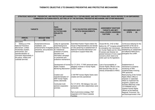 MEDIUM TERM
(2)
Sustained/continuous
installation, and
enhancements of targeted
preventive, and protective
mechanisms
Lobby for appropriate
action/background
studies on measures
for institutional
protection of victims,
education and
information campaign
on preventive and
protective mechanisms
Submitted Position Papers before the
House of Representatives and Senate
on bills pertaining to establishment of
National Preventive Mechanism and
continues to support these bills.
House Bill No. 2152 re-filed
before the 16th
Congress aimed
to strengthen the Commission
on Human Rights and for Other
Purposes was likewise not
passed because of more urgent
concerns which need to be
acted upon by the legislators.
Continuous lobbying for the
enactment of the law to
accelerate the process of
establishing an independent
and effective NPM and to
strengthen the CHRP.
Development of Human
Rights Violation
Monitoring Mechanism
For CY 2015, 17 PNP personnel were
allegedly involved in Human Rights
violation cases.
Lack of accountability of
Human Rights Officers in the
field because they are not
directly answerable to HRAO.
Establishment of
mechanism to enhance
monitoring of HRV
incidents/cases involving
PNP personnel.
Creation and
Operationalization of
PNP Human Rights
Desks nationwide
2,108 PNP Human Rights Desks were
created and fully operational.
Conducted multi-
sectoral cooperation
activities.
For CY 2015, 165 dialogue, fora, and
symposia with other stakeholders were
conducted.
Part of anti-torture strategy, PNP
inspected 2,915 Police Custodial
Facilities
1. Setting-up of the
National Preventive
Mechanism, Unified
Penitentiary System,
enforcement, and
operationalization of
command responsibility in
the police, military and
custodial services;
ANNUAL
(1)
2012-2016
THEMATIC OBJECTIVE 2 TO ENHANCE PREVENTIVE AND PROTECTIVE MECHANISMS
STRATEGIC INDICATOR: PREVENTIVE, AND PROTECTIVE MECHANISMS FULLY ESTABLISHED, AND INSTITUTIONALIZED, WHICH REFERS TO AN EMPOWERED
COMMISSION ON HUMAN RIGHTS, SETTING UP OF THE NATIONAL PREVENTIVE MECHANISM, AND OTHER MEASURES
TARGETS
PAPS
PROGRAM
ACTIVITIES AND
PROJECTS
(3)
DATA VALIDATION/ ADDITIONAL
INPUTS/ ENHANCEMENTS
(4)
ASSESSMENT WHETHER
TARGETS ARE MET/
CHALLENGES/ HINDERING
FACTORS (5)
RECOMMENDED NEXT
STEPS (6)
Restructuring of the Human
Rights Affairs Office to
empower or capacitate
HRAO to implement the
programs, projects and
activities effectively under
LOI PAMANA and to
mobilize Human Rights
Officers at the National,
Regional, Provincial, City
and Municipal levels in the
 