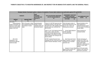 MEDIUM TERM
(2)
90% of the police, military
and custodial services are
well trained on human
rights.
Impact/evaluation
studies on HR(i.e.
custodial system and
educational system)
A total of 41,000 PNP personnel have
undergone training on HR laws from
2012-2015 and 1,492 capability building
activities were also conducted from
2012 to 2014.
While the target number of
trained PNP personnel on HR
was not met, in 2014, the
following were achieved:
Recommendation to the
PNP leadership for
additional financial support
for the conduct of training on
Human Rights.
Under CY 2011-2016 National Security
Policy, police, military and other
concerned member-agencies made
great strides in the conduct of Human
Rights Education and Training for the
Security Sector.
a. Human Rights Module in
all PNP mandatory
schooling/trainings;
Close monitoring of
custodial facilities.
b. Anti-Torture and Human
Rights Protection Training is
mandatory for all custodial
personnel; and
Sustain harnessing of
support from CHRP, civil
society organizations and
other human rights
defenders in advancing the
country’s human rights
agenda.
c. Inclusion of Human Rights-
Based Policing module in all
PNP Career Courses.
Use of HR case studies
method in the conduct of
interview for promotion.
All PNP Custodial Personnel have
undergone the Anti-Torture and Human
Rights Protection Mandatory Training.
- 20% of the
manpower of law
enforcement agencies
trained annually.
ANNUAL
(1)
2012-2016
- Impact/evaluation
studies of education and
training on human rights
within security/custodial
system, and in the
THEMATIC OBJECTIVE 3 TO HEIGHTEN AWARENESS OF, AND RESPECT FOR HR AMONG STATE AGENTS, AND THE GENERAL PUBLIC.
Strategic Indicator: Decreased number or absence of complaints of human rights violations more particularly against CAT and RA 9745
TARGETS
PAPS
PROGRAM
ACTIVITIES AND
PROJECTS
(3)
DATA VALIDATION/ ADDITIONAL
INPUTS/ ENHANCEMENTS
(4)
ASSESSMENT WHETHER
TARGETS ARE MET/
CHALLENGES/ HINDERING
FACTORS (5)
RECOMMENDED NEXT
STEPS (6)
 