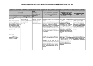 MEDIUM TERM
(2)
Advocacy for the
legislation of NPM, and for
the ratification of
ICPAPED
Lobby for appropriate
action/background
studies/ policy
statements/ positions.
Legislation of NPM in both Congress is
on-going.
However, landmark legislations passed
include the Enactment of Republic Act
No. 10575, "Bureau of Corrections
Modernization Act of 2013", highlighted
the government's effort to restructure,
modernize faclilities and professionalize
programs and services at par with
international standards on the treatment
of offenders.
House Bill No. 5193 filed before
the 16th
Congress which aims
to fulfill the obligation of
establishing the National
Committee for the Prevention
of Torture (NCPT) and the
National Preventive Mechanism
(NPM) was unfortunately not
passed within the period as
prescribed under Article 17 of
the OPCAT due to intervening
events.
Convene series of meetings
with the members of the
House of Representatives,
DOJ, CHR, AFP and other
stakeholders to pave way for
the drafting of a law/bill and
creation of an inter-agency
committee to address this
concern.
Passage also of following legislations
aimed to decongest jails and prisons:
Continue lobbying for the
approval of a legislation that
will establish an NPM with
independence, transparency
REPUBLIC ACT NO. 10159, "AN ACT
AMENDING ARTICLE 39 OF ACT NO.
3815, AS AMENDED, OTHERWISE
KNOWN AS THE REVISED PENAL
CODE", aimed to decongest jails and
prisons.
ANNUAL
(1)
2012-2016
-
Evaluation/assessment
studies of legal/judicial/
administrative measures,
and mechanisms relative to
the prevention of human
rights violation particularly
with reference to the CAT,
and RA 9745
THEMATIC OBJECTIVE 4 TO ENACT APPROPRIATE LEGISLATION AND SUPPORTING EOS, AOS
STRATEGIC INDICATOR: INSTITUTION AND/OR MODIFICATION OF APPROPRIATE LEGAL/JUDICIAL/ADMINISTRATIVE MEASURES AND MECHANISMS AT PAR WITH
TARGETS
PAPS
PROGRAM
ACTIVITIES AND
PROJECTS
(3)
DATA VALIDATION/ ADDITIONAL
INPUTS/ ENHANCEMENTS
(4)
ASSESSMENT WHETHER
TARGETS ARE MET/
CHALLENGES/ HINDERING
FACTORS (5)
RECOMMENDED NEXT
STEPS (6)
Senate Bill No. 2461 filed
before the 16th
Congress aimed
to eliminate inhuman conditions
in Philippine Prisons and Jails
but was not passed due to
more pressing issues that
require the attention of the
legislators.
2012-2013
- Legislative
Advocacy up to the 2nd
reading of the NPM
 