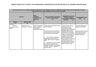 MEDIUM TERM
(2)
Ratification of HR
instruments - ICPAPED
Limited progress in the effort to ratify
this HR instrument.
Sustained lobbying for the
ratification of ICPAPED.
The government firmly committed to
due process and rule of law enacted
the following human rights laws:
Enduring promotion through
round table discussions
giving emphasis on the
benefits of the State.
a. “Anti-Enforced or Involuntary
Disappearance Act of 2012” (RA
10353), approved last 21 December
2012;
b. “Philippine Act on Crimes Against
International Humanitarian Law,
Genocide, and Other Crimes Against
Humanity” (RA 9851), approved on 11
December 2009;
RECOMMENDED NEXT
STEPS (6)
ANNUAL
(1)
On May 29, 2014, a Round
Table Discussion was
conducted by the Asian
Federation against Involuntary
Disappearances (AFAID) in
partnership with the House
Committee on Human Rights,
entitled: Convention Now. The
Imperative of the Philippines’
Accession to the Convention
Against Disappearances”.
During said RTD, it was agreed
that the ratification of the
convention should be referred
to the Department of Foreign
Affairs for further studies.
2012-2013
THEMATIC OBJECTIVE 5 TO RATIFY THE INTERNATIONAL CONVENTION FOR THE PROTECTION OF ALL PERSONS FROM ENFORCED
STRATEGIC INDICATOR: ACCESSION, AND/OR RATIFICATION OF THE ICPAPED; EXTENT OF LOBBYING ACCOMPLISHED, AND THE MEASURES BY WHICH
LEGISLATORS HAVE TAKEN TOWARDS THE RATIFICATION OF IPAPED
TARGETS
PAPS
PROGRAM
ACTIVITIES AND
PROJECTS
(3)
DATA VALIDATION/ ADDITIONAL
INPUTS/ ENHANCEMENTS
(4)
ASSESSMENT WHETHER
TARGETS ARE MET/
CHALLENGES/ HINDERING
FACTORS (5)
- Legislative
advocacy up to the 2nd
reading
Lobby for appropriate
action/ background
studies/ policy
sttemments/ positions.
 