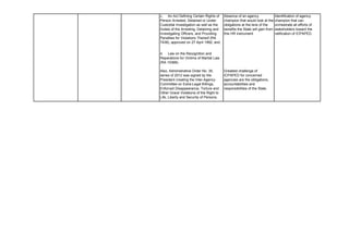 c. An Act Defining Certain Rights of
Person Arrested, Detained or Under
Custodial Investigation as well as the
Duties of the Arresting, Detaining and
Investigating Officers, and Providing
Penalties for Violations Thereof (RA
7438), approved on 27 April 1992; and
Absence of an agency
champion that would look at the
obligations at the lens of the
benefits the State will gain from
this HR instrument.
d. Law on the Recognition and
Reparations for Victims of Martial Law
(RA 10368).
Also, Administrative Order No. 35,
series of 2012 was signed by the
President creating the Inter-Agency
Committee on Extra-Legal Killings,
Enforced Disappearance, Torture and
Other Grave Violations of the Right to
Life, Liberty and Security of Persons.
Greatest challenge of
ICPAPED for concerned
agencies are the obligations,
accountabilities and
responsibilities of the State.
Identification of agency
champion that can
orchestrate all efforts of
stakeholders toward the
ratification of ICPAPED.
 