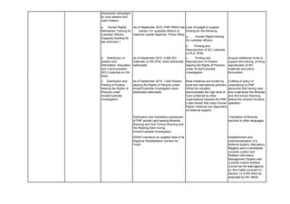 Awareness campaigns
for duty bearers and
claim holders
Lack of budget to support
funding for the following:
a. Human Rights training
for custodial officers;
b. Printing and
Reproduction of IEC materials
on R.A. 9745;
b. Distribution of
posters and
Information, Education,
and Communication
(IEC) materials on RA
9745
As of September 2015, 3,500 IEC
materials on RA 9745 were distributed
nationwide
c. Printing and
Reproduction of Posters
bearing the Rights of Persons
under Arrest/Custodial
Investigation
Acquire additional funds to
support the training, printing,
reproduction of IEC
materials and policy
formulation.
c. Distribution and
Posting of Posters
bearing the Rights of
Persons under
Arrest/Custodial
Investigation.
As of September 2015, 1,500 Posters
bearing the Rights of Persons under
Arrest/Custodial Investigation were
distributed nationwide
Most initiatives are funded by
local and international partners.
While this situation
demonstrates the high level of
trust conferred by other
organizations towards the PNP,
it also shows that many Human
Rights initiatives are dependent
on external support.
Crafting of policy of
undertaking by PNP
personnel that having read
and understood the Miranda
and Anti-torture Warning
before the conduct of police
operation.
Distribution and mandatory possession
of PNP pocket card bearing Miranda
Warning and Anti-Torture Warning and
the Reading them during
Arrest/Custodial Investigation.
Translation of Miranda
doctrine to other languages
DSWD maintains an updated data of its
Regional Rehabilitation Centers for
Youth.
Establishment and
Institutionalization of a
Referral System, Mandatory
Registry and a Centralized
Juvenile Justice and
Welfare Information
Management System with
Juvenile Justice Welfare
Council as the lead agency
on this matter pursuant to
Section 12 of RA 9344 as
amended by RA 10630.
As of September 2015, PNP HRAO has
trained 131 custodial officers of
National Capital Regional Police Office
a. Human Rights
Refreshers Training for
custodial Officers
(Capacity building for
law enforcers )
 