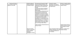Capacity building for
medical practitioners
on Istanbul Protocol
The government through the Health
Facility Development Bureau of the
Department of Health mainstreamed
anti-torture law in the health sector
through:
a) Review and revision of treatment
protocols at the National Center for
Mental Health;
b) Pilot testing the DSWD-NGO-DOH
referral process for treatment and
rehabilitation of victimes or torture;
c) MOA with CHR and HRV CLAIMS
BOARD on non-monetary reparations:
medical and rehailitation finalized; and
d) Preparations for the Scientific
Conference on the Management and
Rehabilitation of Torture Victims to be
held on November 11-12, 2015 for 17
regional training officers, 70 Chiefs of
DOH hospitals; 40 city health officers
and 40 municipal health officers.
Training for medical
practitioners has started to
mainstream anti-torture law in
the health sector. .
Priority on capacity building
for medical practitioners on
Istanbul Protocol
CHRP and MAG conducted lectures on
Istanbul Protocol.
Holding of lecture series on
Istanbul Protocol for proper
documentation of torture
cases.
Revisit the existing
Program of Instruction
(POI) to integrate
systematic
investigation of torture.
Lack of Information System and
Software application to be used
as vehicle for distribution of
IEC materials
Revisit, re-assess and re-
evaluate trainings
4. Training and Practice
on the Istanbul Protocol as
spelled out in the IRR
 