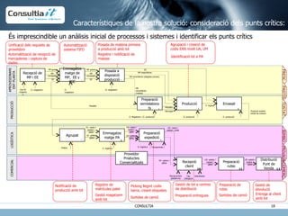 Característiques de la nostra solució: consideració dels punts crítics: MP granel Emmagatzematge de MP,  EE y PSE Posada a disposició producció Producció Envasat Agrupat Emmagatzematge PA Preparació expedició Preparació rutes Distribució Punt de Venda MP envasada EE 2 3 5 6 7 8 9 11 12 Cap de magatzem O. magatzem O. magatzem MP granel MP envasada EE MP minoritàries (massa) MP majoritàries MP minoritàries (afegides procés) EE O. magatzem O. Magatzem / O. producció Pesades Barreges O. producció P. Acabat Producte acabat: Unitat de consum Pesades O. producció UL: capsa / basket / palet Paleter UL: paleta / gàbia O. logística O. logística UA: capsa / basket / palet UA: paleta / gàbia UE: capsa / basket / palet UE: paleta / gàbia Transportista Recepcionista plataforma Cap  Delegació Distribuïdor UE: paleta / basket / gàbia UE: paleta / basket / gàbia APROVISIONAMIENT PLANTA PRODUCCIÓ LOGÍSTICA COMERCIAL FRESC PASTÍS TOSTAT BIMBO PRIVADA COMERÇ. Proveïdor Productes Comercialitzats Preparació semielaborats Recepció de MP i EE Recepció client 1 4 10 És imprescindible un anàlisis inicial de processos i sistemes i identificar els punts crítics Unificació dels requisits de proveïdors Automatització de recepció de mercaderies i captura de dades Automatització sistema FIFO Posada de matèria primera a producció amb lot Registre i notificació de masses Identificació lot a PA Agrupació i creació de codis EAN nivell UA, UM Notificació de producció amb lot  Registre de matrícules palet Gestió magatzem amb lot Picking llegint codis barra, creant etiquetes Preparació entregues Sortides de camió Sortides de camió Gestió de devolució Gestió de lot a centres de distribució Preparació de rutes Entrega al client amb lot 