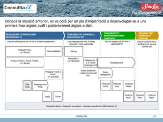 Donada la situació anterior, es va optà per un pla d’implantació a desenvolupar-se a una primera fase aigües avall i posteriorment aigües a dalt. TRAÇABILITAT EXPEDICIONS (downstream I) Producte Fresc  (m. Bimbo) Comercialitzats Producte Fresc / Torrat / Pastís  (m. Bimbo) TRAÇABILITAT COMERCIAL (downstream II) Mòduls Des de notificacions de PA fins a sortides expedicions Granollers y Las Mercedes Delegacions I y II (sense desplegament Rutes autònoms i sistema comercial nou  Des d’expedicions fins a clients preventa i rutes autoventa TRAÇABILITAT APROVISIONAMENT (upstream) Des de recepcions MP fins a disposició MP TRAÇABILITAT PRODUCCIÓ (interna) Des de consum fins a notificació de barreja (sense lot) Producte Torrat / Pastís  (m. privada) Desplegament Resta delegacions Requisits clients + Requisits proveïdors + Revisió procediments ISO afectats (I) Pilot Fresc Desplegament Fresc Pastís Torrat Pla d’implantació Producte torrat  Producte fresc Producte Pastís  Producte torrat  Producte fresc Producte Pastís  