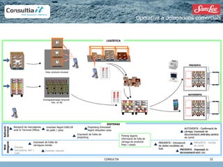 PREVENTA - Sortida de camió LOGÍSTICA Web delegació Inventari manual Aplicació terminal Recepció de mercaderies amb el Terminal Offline. Entrada mercaderia, Ref + Cant Inventari llegint EAN128 de palet / caixa PREVENTA - Introducció de dades recollides als fulls PREVENTA - Impressió de documentació  Picking segons informació de fulla de càrrega de producte fresc i caixes SISTEMAS PREVENTA - Sortida de camió Estoc producte encaixat Emmagatzematge temporal  max. un dia Impressió de fulles de prepicking Prepicking d’encaixat llegint etiquetes caixa PREVENTA AUTOVENTA Impressió de fulles de càrregues inicials AUTOVENTA - Confirmació de càrrega, impressió de documentació, sortida camió PREVENTA - Impressió de documentació amb lots PREVENTA - Sortida de camió AUTOVENTA - Confirmació de càrrega, impressió de documentació amb lots, sortida de camió PREVENTA - Introducció de dades recollides als fulls Operativa a delegacions comercials 