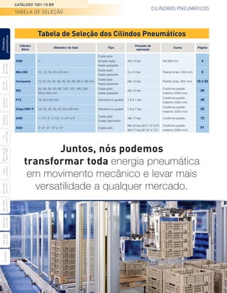 CILINDROS PNEUMÁTICOS
CATÁLOGO 1001-10 BR
TABELA DE SELEÇÃO
Tabela de Seleção dos Cilindos Pneumáticos
Cilindro
Série
Página
Diâmetro do tubo
Pressão de
operação
Curso
Tipo
Dupla ação
3300 1" Simples ação Até 10 bar Até 800 mm 4
Haste passante
Mini ISO 10, 12, 16, 20 e 25 mm
Dupla ação
0 a 10 bar Padrão (máxi. 500 mm) 6
Haste passante
Compacto 12,16, 20, 25, 32, 40, 50, 63, 80 e 100 mm
Dupla ação
Até 10 bar Padrão (máx. 500 mm) 12 e 22
Haste passante
ISO
32, 40, 50, 63, 80, 100, 125, 160, 200, Dupla ação
Até 10 bar
Conforme pedido
28
250 e 320 mm Haste passante (máximo 2000 mm)
P1Z 16, 20 e 32 mm Standard ou guiado 1,8 a 7 bar
Conforme pedido
48
(máximo 2000 mm)
Origa OSP-P 16, 25, 32, 40, 50, 63 e 80 mm Standard ou guiado 1,8 a 7 bar
Conforme pedido
52
(máximo 2000 mm)
3400 1 1/2", 2", 2 1/2", 3 1/4" e 4"
Dupla ação
Até 17 bar Conforme pedido 72
Duplex geminado
3520 5", 6", 8", 10" e 12" Dupla ação
Até 20 bar (Ø 5", 6" e 8") Conforme pedido
81
Até 17 bar (Ø 10" e 12") (máximo 2000 mm)
Juntos, nós podemos
transformar toda energia pneumática
em movimento mecânico e levar mais
versatilidade a qualquer mercado.
Miniatura
Série
3300
Mini
ISO
Série
P1A
Compacto
Série
P1P
Compacto
Série
P1Q
ISO
Série
P1EB
Cilindros
pneumáticos
Mon.
com
Vál.
Série
P1EBV
Guias
Lineares
Sem
Haste
Série
P1Z
Sem
Haste
Série
OSP-P
Heavy
Duty
Série
3400
Acessórios
Heavy
Duty
Série
3520
 