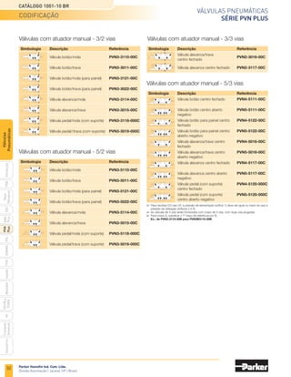 32
Válvulas pneumáticas
Série PVN Plus
Catálogo 1001-10 BR
Parker Hannifin Ind. Com. Ltda.
Divisão Automação | Jacareí, SP | Brasil
PXB
G50
pvl
phs
HV
Nova
Miniatura
Introdução
PVN
Plus
Adex
Plus
ISOMAX
Isysnet
Moduflex
P31PA
e
P32PA
Comando
bimanual
Acessórios
Válvulas
Pneumáticas
	 Para versões 5/3 vias CF, a pressão de alimentação (orifício 1) deve ser igual ou maior do que a
	 pressão de utilização (orifícios 2 e 4).
	 As válvulas de 3 vias serão fornecidas com corpo de 5 vias, com duas vias plugadas.
	 Para rosca G, substituir o 1º traço da referência por B.
	 Ex.: de PVN3-3110-00B para PVN3B3110-00B
	Simbologia	 Descrição	 Referência
	 	 Válvula botão/mola	 PVN3-3110-00C
		 Válvula botão/trava	 PVN3-3011-00C
	 	 Válvula botão/mola (para painel)	 PVN3-3121-00C
	 	 Válvula botão/trava (para painel)	 PVN3-3022-00C
	 	 Válvula alavanca/mola	 PVN3-3114-00C
		 Válvula alavanca/trava	 PVN3-3015-00C
	 	 Válvula pedal/mola (com suporte)	 PVN3-3118-000C
	 	 Válvula pedal//trava (com suporte)	 PVN3-3019-000C
	Simbologia	 Descrição	 Referência
	
	 Válvula botão centro fechado	 PVN4-5111-00C
		 Válvula botão centro aberto	 PVN5-5111-00C
	 	 negativo	
		 Válvula botão para painel centro 	 PVN4-5122-00C
		 fechado	
		 Válvula botão para painel centro 	 PVN5-5122-00C
	 	 aberto negativo	
		 Válvula alavanca/trava centro 	 PVN4-5016-00C
		 fechado	
		 Válvula alavanca/trava centro	 PVN5-5016-00C
	 	 aberto negativo	
		 Válvula alavanca centro fechado	 PVN4-5117-00C
		 Válvula alavanca centro aberto 	 PVN5-5117-00C
	 	 negativo	
		 Válvula pedal (com suporte)  	 PVN4-5120-000C
		 centro fechado	
	 	 Válvula pedal (com suporte)	 PVN5-5120-000C
	 	 centro aberto negativo	
	Simbologia	 Descrição	 Referência
		
Válvula alavanca/trava	
PVN2-3016-00C
		 centro fechado
		 Válvula alavanca centro fechado	 PVN2-3117-00C
	Simbologia	 Descrição	 Referência
	 	 Válvula botão/mola	 PVN3-5110-00C
		 Válvula botão/trava	 PVN3-5011-00C
	 	 Válvula botão/mola (para painel)	 PVN3-5121-00C
	 	 Válvula botão/trava (para painel)	 PVN3-5022-00C
	 	 Válvula alavanca/mola	 PVN3-5114-00C
		 Válvula alavanca/trava	 PVN3-5015-00C
	 	 Válvula pedal/mola (com suporte)	 PVN3-5118-000C
	 	 Válvula pedal/trava (com suporte)	 PVN3-5019-000C
Válvulas com atuador manual - 3/2 vias
Válvulas com atuador manual - 5/3 vias
Válvulas com atuador manual - 5/2 vias
Válvulas com atuador manual - 3/3 vias
codificação
 