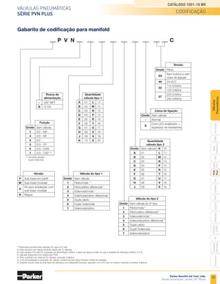 33
Válvulas pneumáticas
Série PVN Plus
Catálogo 1001-10 BR
Parker Hannifin Ind. Com. Ltda.
Divisão Automação | Jacareí, SP | Brasil
PXB
G50
pvl
phs
HV
Nova
Miniatura
Introdução
PVN
Plus
Adex
Plus
ISOMAX
Isysnet
Moduflex
P31PA
e
P32PA
Comando
bimanual
Acessórios
Válvulas
Pneumáticas
Gabarito de codificação para manifold
P V N	 C
* Disponível somente para válvulas 3/2 vias e 5/2 vias.
	Para versões com régua somente utilizar até 12 válvulas.
	Para versões 5/3 vias CF, a pressão de alimentação (orifício 1) deve ser igual ou maior do que a pressão de utilização (orifícios 2 e 4).
	Válvulas Solenoide com bobina tipo PVN.
	Para manifold com mais de 20 válvulas, consultar a fábrica.
	O kit de ampliação é composto de: válvula, módulo de sub-base modular e anéis de vedação.
	Quando houver mais de dois tipos de válvulas e com diferentes funções, exemplo: 5/2 e 5/3 vias no mesmo manifold, consultar a fábrica.
Tensão
	Omitir	 Piloto
	
XX
	 Sem bobina e sem
		 caixa de ligação
	 49	 24 VCC
	
53
	 110 V/50Hz
		 120 V/60Hz
	
57
	 220 V/50Hz
		 240 V/60Hz
Rosca de
alimentação
	 -	 3/8" NPT
	 B	 G 3/8
**	Somente atuador
	 duplo Solenoide.
Função
	Omitir	 Sem válvula
	 1	 3/2 - NA
	 3	 3/2 - NF
	 4	 5/2
	5	 5/3 - CF
	 6	 5/3 - CAN
	 7	 5/3 - CAP **
Versão
	 P	 Sub-base em perfil
	M	 Sub-base modular
	
S
	 Kit para ampliação com
		 sub-base modular
	 R	 Régua
Quantidade
válvula tipo 1
	 A	 01	 L	 11
	 B	 02	 M	 12
	 C	 03	 N	 13
	 D	 04	 P	 14
	 E	 05	 R	 15
	 F	 06	 T	 16
	 G	07	 U	17
	 H	 08	 V	 18
	 J	 09	 X	 19
	 K	 10	 Z	 20
Caixa de ligação
	Omitir	 Sem válvula
	 -	 Normal
	
S
	 Com LED sinalizador +
		 supressor de transientes
Válvula do tipo 1
	Omitir	 Sem válvula
	 1	 Piloto/mola *
	 2	 Piloto/piloto diferencial *
	3	 Solenoide/mola *
	 4	 Solenoide/piloto diferencial *
	 5	 Duplo piloto
	 6	 Duplo Solenoide
	 7	 Solenoide/piloto
Quantidade
válvula tipo 2
	Omitir	 Sem válvula	 K	 10
	 A	 01	 L	 11
	 B	 02	 M	 12
	 C	 03	 N	 13
	 D	 04	 P	 14
	E	 05	 R	 15
	F	 06	 T	 16
	G	 07	 U	 17
	 H	 08	 V	 18
	J	 09	 X	 19
Válvula do tipo 2
	Omitir	 Sem válvula do 2º tipo
	 1	 Piloto/mola *
	 2	 Piloto/piloto diferencial *
	3	 Solenoide/mola *
	 4	 Solenoide/piloto diferencial *
	 5	 Duplo piloto
	 6	 Duplo Solenoide
	 7	 Solenoide/piloto
codificação
 