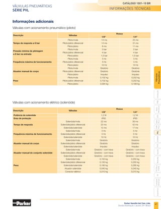41
Válvulas pneumáticas
Série PVL
Catálogo 1001-10 BR
Parker Hannifin Ind. Com. Ltda.
Divisão Automação | Jacareí, SP | Brasil
PXB
G50
pvl
phs
HV
Nova
Miniatura
Introdução
PVN
Plus
Adex
Plus
ISOMAX
Isysnet
Moduflex
P31PA
e
P32PA
Comando
bimanual
Acessórios
Válvulas
Pneumáticas
Informações adicionais
Válvulas com acionamento pneumático (piloto)
Válvulas com acionamento elétrico (solenóide)
Descrição
	
Válvulas
	Rosca
		 1/8"	1/4"
	 Piloto/mola	 14 ms	 25 ms
Tempo de resposta a 6 bar	 Piloto/piloto diferencial	 14 ms	 31 ms
	 Piloto/piloto	 8 ms	 11 ms
Pressão mínima de pilotagem
	 Piloto/mola	 3 bar	 3 bar
	 Piloto/piloto diferencial	 4 bar	 4 bar
a 6 bar na entrada
	 Piloto/piloto	 1,5 bar	 1,5 bar
	 Piloto/mola	 5 Hz	 5 Hz
Frequência máxima de funcionamento	 Piloto/piloto diferencial	 5 Hz	 5 Hz
	 Piloto/piloto	 10 Hz	 10 Hz
	 Piloto/mola	Giratório	 Giratório
Atuador manual do corpo	 Piloto/piloto diferencial	 Giratório	 Giratório
	 Piloto/piloto	Impulso	 Impulso
	 Piloto/mola	 0,102 kg	 0,202 kg
Peso	 Piloto/piloto diferencial	 0,102 kg	 0,202 kg
	 Piloto/piloto	 0,094 kg	 0,189 kg
Descrição
	
Válvulas
	Rosca
		 1/8"	1/4"
Potência do solenóide		 1,2 W	 1,2 W
Grau de proteção		 IP65	IP65
	 Solenóide/mola	 22 ms	 39 ms
Tempo de resposta	 Solenóide/piloto diferencial	 23 ms	 42 ms
	 Solenóide/solenóide	 12 ms	 17 ms
	 Solenóide/mola	 5 Hz	 5 Hz
Frequência máxima de funcionamento	 Solenóide/piloto diferencial	 5 Hz	 5 Hz
	 Solenóide/solenóide	 10 Hz	 10 Hz
	 Solenóide/mola	Giratório	 Giratório
Atuador manual do corpo	 Solenóide/piloto diferencial	 Giratório	 Giratório
	 Solenóide/solenóide	Impulso	 Impulso
	 Solenóide/mola	 Giratório - com trava	 Giratório - com trava
Atuador manual do conjunto solenóide	 Solenóide/piloto diferencial	 Giratório - com trava	 Giratório - com trava
	 Solenóide/solenóide	 Giratório - com trava	 Giratório - com trava
	 Solenóide/mola	 0,150 kg	 0,250 kg
	 Solenóide/piloto diferencial	 0,150 kg	 0,250 kg
Peso	 Solenóide/solenóide	 0,190 kg	 0,285 kg
	 Atuador solenóide	 0,040 kg	 0,040 kg
	 Conector elétrico	 0,010 kg	 0,010 kg
informações técnicas
 