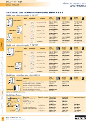 66
Válvulas pneumáticas
Série Moduflex
Catálogo 1001-10 BR
Parker Hannifin Ind. Com. Ltda.
Divisão Automação | Jacareí, SP | Brasil
PXB
G50
pvl
phs
HV
Nova
Miniatura
Introdução
PVN
Plus
Adex
Plus
ISOMAX
Isysnet
Moduflex
P31PA
e
P32PA
Comando
bimanual
Acessórios
Válvulas
Pneumáticas
Procedimentos de montagem do Sistema Moduflex utilizando os
módulos básicos
O Sistema Moduflex
oferece aos fabricantes
de máquinas máxima
flexibilidade para montar
cada ilha de válvula,
passo a passo.
As ilhas de válvulas
podem ser facilmente
montadas, utilizando os
seguintes procedimentos:
•	
Monte a ilha de válvulas
	 com os módulos básicos,
	 conforme mostra a figura	
	 ao lado.
•	
Instale a ilha de válvulas
	 na máquina juntamente
	 com as válvulas individuais
	 e módulos periféricos.
•	
Selecione e instale as
	 conexões pneumáticas e
	 os conectores elétricos
	 com presilhas.
A vantagem dessa
abordagem é que todo
profissional pode ter
informações referentes
à montagem e à correta
seleção dos módulos para
o sistema de automação:
•	
O projetista da máquina
	 poderá especificar os
	 módulos básicos e onde
	 os mesmos serão
	 instalados na máquina.
•	
O especialista em
	 pneumática poderá
	 selecionar as conexões
	 ideais e definir o correto
	 dimensionamento dos
	tubos.
•	
O especialista da área
	 elétrica poderá selecionar
	 os conectores elétricos
	ideais.
1
Conector multipino
com 20 pinos
Conexões retas ou cotovelos
Conectores elétricos independentes
Série V
montagem da ilha básica
(sem conexões)
Série T
Montagem da ilha básica
(sem conexões)
Série S
Módulos de
válvulas
individuais
União reta
Conexões retas
ou cotovelos
Regulador de
pressão
Controle de
fluxo
Válvula de
retenção
Chave allen 4 mm
Chave allen 4 mm
Série P
Módulos periféricos
União reta
informações técnicas
 