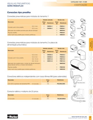 67
Válvulas pneumáticas
Série Moduflex
Catálogo 1001-10 BR
Parker Hannifin Ind. Com. Ltda.
Divisão Automação | Jacareí, SP | Brasil
PXB
G50
pvl
phs
HV
Nova
Miniatura
Introdução
PVN
Plus
Adex
Plus
ISOMAX
Isysnet
Moduflex
P31PA
e
P32PA
Comando
bimanual
Acessórios
Válvulas
Pneumáticas
Organização do sistema de módulos básicos das séries V, T, S e P
Conector
elétrico
individual
União reta
D.E. 6 mm
D.E. 4 mm
D.E. 6 mm
D.E. 4 mm D.E. 8 mm
D.E. 10 mm
D.E. 8 mm
D.E. 10 mm
D.E. 6 mm
D.E. 12 mm
D.E. 12 mm
Conector
elétrico
individual
União
Módulos básicos
Tamanho
1
Tamanho
2
Placas laterais e módulos pneumáticos
intermediários para ilhas de válvulas
•	
Conexões pneumáticas para tubo D.E. de 6, 8, 10 ou 12 mm.
•	
Placa lateral da ilha série V: conector elétrico multipino ou
	 conectores elétricos para Field Bus.
Conector vampiro para a
comunicação ASi
Conector elétrico
multipinos
Conexões pneumáticas
Tamanho
1
Tamanho
2
A vantagem de utilizar a
abordagem do módulo
básico do Sistema Moduflex
foi explicada na página 61.
Primeiramente, as ilhas
de válvulas básicas e os
módulos sem conexões
pneumáticas são instalados
na máquina. Nesse estágio,
as conexões pneumáticas
são selecionadas, a fim
de se obter o melhor
conjunto: válvula e cilindro,
selecionando diâmetro do
tubo e tipo de conexão (reta
ou cotovelo).
Em estágio mais avançado,
aplica-se o mesmo processo
para os conectores elétricos
com a escolha do cabo ideal.
Para auxiliar essa seleção,
esta página apresenta
os módulos básicos e as
opções de conectores. A
próxima página lista todos os
conectores do tipo plug-in
do Sistema Moduflex e seus
códigos. Essa informação
é um guia para a seleção
levando-se em consideração:
•	
O tamanho do módulo: 1 ou 2;
•	
A série utilizada: V, T, S ou P;
•	
Os critérios de aplicação, as
	 distâncias de conexão e o
	 tipo de instalação.
Conexão roscada
para o field bus
Conexões elétricas
integradas Conexões elétricas
integradas
Para montar
o conector
Silenciador
informações técnicas
 
