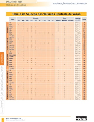 84
CATÁLOGO 1001-10 BR
Parker Hannifin Ind. Com. Ltda.
Divisão Automação | Jacareí, SP | Brasil
VÁLVULAS PNEUMÁTICAS
ACESSÓRIOS
(BOBINAS SÉRIES PVN E K593)
PXB
G50
PVL
PHS
HV
Nova
Miniatura
Introdução
PVN
Plus
Adex
Plus
ISOMAX
Isysnet
Modufl
ex
P31PA
e
P32PA
Comando
bimanual
Acessórios
Válvulas
Pneumáticas
INFORMAÇÕES TÉCNICAS E CODIFICAÇÃO
Descrição
Injetadas sobre pressão em nylon com fibra de vidro,
para maior resistência mecânica e à prova de umidade
(Norma DIN 40050).
Bobina Série P2F
Características técnicas
• Aplicação em válvulas pneumáticas Séries PVN e Namur
• Isolamento para alta temperatura classe F (155°C)
• Tensão nominal de 124 VCC e 110/240 VCA (valores
de tensão não convencionais poderão ser fornecidos
sob consulta)
• Faixa de tensão de 10% abaixo da tensão nominal ou
15% acima, por pequenos intervalos de tempo
• Grau de proteção IP65 (todas as peças energizadas
completamente protegidas, blindagem à prova de pó,
proteção contra esguichos d'água de qualquer direção
Norma DIN 40050)
• Conector tipo plug-in, Norma DIN 43650 forma B (PG9) e
Norma DIN40430 (cabo Ø 4 a 8 mm)
• Potência de 2,5 W (corrente contínua) e
2,5 VA (corrente alternada)
Caixa de ligação
Sinalizador LED com supressor de transientes:
• Consiste em um indicador luminoso para saber se a bobina está
recebendo sinal elétrico e protege os componentes eletroeletrônicos
contra transientes (este acessório não indica se a bobina está ou não
queimada).
Referência
Tensão Com LED e
Normal supressor de
transientes
24 VCC/CA 1825-0095 1825-0129
110 V a 115 VCA 1825-0095 1825-0131
220 V a 250 VCA 1825-0095 1825-0132
Sufixo (XX) Tensão Potência Referência
45 12 VCC 3 W P2FCB345
49 24 VCC 3 W P2FCB349
53
110 V/50Hz
5 VA P2FCB353
120 V/60Hz
57
220 V/50Hz
5 VA P2FCB357
240 V/60Hz
Para mais detalhes, vide página 80.
Para válvulas sem bobina e sem caixa de ligação, utilizar XXC ao final do
código. Ex.: PVN3-5050-XXC
Codificação
Descrição
Injetadas sobre pressão em nylon com fibra de vidro,
para maior resistência mecânica e à prova de umidade
(Norma DIN 40050).
Bobina Série K593
Características técnicas
• Aplicação em válvulas pneumáticas Série G50
• Isolamento para alta temperatura classe F (155°C)
• Tensão nominal de 12 e 24 VCC e 110/230 VCA (valores
de tensão não convencionais poderão ser fornecidos
sob consulta)
• Faixa de tensão de 10% abaixo da tensão nominal ou
15% acima, por pequenos intervalos de tempo
• Grau de proteção IP65 (todas as peças energizadas
completamente protegidas, blindagem à prova de pó,
proteção contra esguichos d'água de qualquer direção
Norma DIN 40050)
• Conector tipo plug-in, Norma DIN 43650 forma B (PG11) e
Norma DIN40430 (cabo Ø 5 a 8 mm)
• Potência de 10 W (corrente contínua) e
8 VA (corrente alternada)
Caixa de ligação
Sinalizador LED com supressor de transientes:
• Consiste em um indicador luminoso para saber se a bobina está
recebendo sinal elétrico e protege os componentes eletroeletrônicos
contra transientes (este acessório não indica se a bobina está ou não
queimada).
Referência
Tensão Com LED e
Normal supressor de
transientes
12 VCC/CA H784-010 1825-0118
24 VCC/CA H784-010 1825-0119
110 V a 125 VCA H784-010 1825-0121
220 V a 250 VCA H784-010 1825-0122
Tensão
Corrente
Arranque Sustentação Referência
nominal
(A) (A)
12 VCC 0,758 0,610 K593-701
24 VCC 0,351 0,349 K593-702
110 a 125 V/
60 Hz
0,272 0,153 K593-717
220 a 230 V/
60 Hz
0,135 0,084 K593-720
Codificação
 
