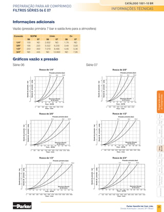 23
Preparação para ar comprimido
frl Série global
Catálogo 1001-10 BR
Parker Hannifin Ind. Com. Ltda.
Divisão Automação | Jacareí, SP | Brasil
Série
P3A
Séries
R210/220
e
230
Série
06
e
07
Série
Hi-Flow
Série
Aço
inox
Acessórios
Série
Normal
e
Full
Size
Série
Global
Série
P3Y
Série
14
Preparacão
para
Ar
Comprimido
Acessórios de montagem
Peças de reposição
		 Série	 Descrição	 Referência
	
		 Conector modular para fixação em parede	 P31KA00MT
			 Fixação para regulador e filtro/regulador	 P31KA00MR
			 Fixação para filtro e lubrificador	 P31KA00MW
		 P31	 União modular	 P31KA00CB
			 Terminal modular	 P31KA12CP
			 Manômetro de 0 a 10 bar	 6333-15B
			 Kit trava de segurança - bloqueio de manopla	 P31KB00AL
		 	 Conector modular para fixação em parede	 P32KA00MT
		 	 Fixação para regulador e filtro/regulador	P32KA00MR
			 Fixação para filtro e lubrificador	P32KA00ML
	
	 P32	 União modular	 P32KA00CB
			 Terminal modular	 P32KA14CP
			 Manômetro de 0 a 10 bar	 6333-35B
			 Kit trava de segurança - bloqueio de manopla	 P32KB00AL
		 	 Conector modular para fixação em parede	 P32KA00MT
		 	 Fixação para regulador e filtro/regulador	P33KA00MR
			 Fixação para filtro e lubrificador	 P33KA00ML
		 P33	 União modular	 P32KA00CB
			 Terminal modular	 P32KA16CP
			 Manômetro de 0 a 10 bar	 6333-35B
			 Kit trava de segurança - bloqueio de manopla	 P32KB00AL
		 Série	 Descrição	 Referência
	
	 	 Porca de alumínio painel	 P31KA00MM
			 Elemento filtrante 5 µm	 P31KA00ESE
		 P31	 Elemento filtrante 0,01 µm	 P31KA00ESC
			 Kit gotejador	 P32KA00PG
			 Kit manômetro quadrado embutido	 K4511SCR11B
			 Porca de alumínio painel	 P32KA00MM
			 Elemento filtrante 5 µm	 P32KA00ESE
		 P32	 Elemento filtrante 0,01 µm	 P32KA00ESC
			 Kit indicador diferencial de pressão (DPI)	P32KA00RQ
			 Kit gotejador	 P32KA00PG
		 	 Porca de alumínio painel	 P33KA00MM
			 Elemento filtrante 5 µm	 P33KA00ESE
		 P33	 Elemento filtrante 0,01 µm	 P33KA00ESC
			 Kit indicador diferencial de pressão (DPI)	P32KA00RQ
		 	 Kit gotejador	 P32KA00PG
(1)
(1)
(1)
(1)
(2)
(2)
(2)
(2)
(3)
(3)
(3)
(3)
(1)
(1)
(6)
(4)
(8)
(3)
(2)
(7)
(6)
(11)
(11)
(11)
(7)
(8)
(4)
(5)
(4)
(4)
(4)
(5)
(6)
(6)
(6)
(5)
(3)
(9)
(9)
(5)
(6)
(10)
(6)
(7)
(8)
(9)
(10)
(2)
(10)
(11)
acessórios
 