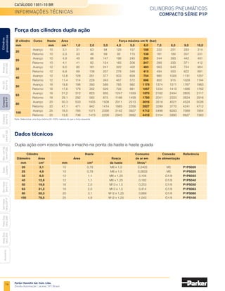 14
Cilindros pneumáticos
Compacto Série P1P
Catálogo 1001-10 BR
Parker Hannifin Ind. Com. Ltda.
Divisão Automação | Jacareí, SP | Brasil
Miniatura
Série
3300
Mini
ISO
Série
P1A
Compacto
Série
P1P
Compacto
Série
P1Q
ISO
Série
P1EB
Cilindros
pneumáticos
Mon.
com
Vál.
Série
P1EBV
Guias
Lineares
Sem
Haste
Série
P1Z
Sem
Haste
Série
OSP-P
Heavy
Duty
Série
3400
Acessórios
Heavy
Duty
Série
3520
Nota: Seleccionar uma força teórica 50-100% maiores do que a força requerida
Força dos cilindros dupla ação
Dados técnicos
Dupla ação com rosca fêmea e macho na ponta da haste e haste guiada
	 Cilindro		 Haste	 Consumo	 Conexão	 Referência
	 Diâmetro	 Área	 Área		 Rosca	 de ar em	 de alimentação	
	mm	 cm2
	mm	 cm2
	 da haste	 litros1)
		
	 20	3,1	 10	 0,78	 M6 x 1,0	 0,0405	 M5	 P1PS020
	 25	4,9	 10	 0,78	 M6 x 1,0	 0,0633	 M5	P1PS025
	 32	8,0	 12	 1,1	 M8 x 1,25	 0,105	 G1/8	 P1PS032
	 40	12,6	 12	 1,1	 M8 x 1,25	 0,162	 G1/8	 P1PS040
	 50	19,6	 16	 2,0	 M10 x 1,5	 0,253	 G1/8	 P1PS050
	 63	31,2	 16	 2,0	 M10 x 1,5	 0,414	 G1/8	 P1PS063
	80	 50,3	 20	 3,1	 M12 x 1,25	 0,669	 G1/8	P1PS080
	100	 78,5	 25	 4,9	 M12 x 1,25	 1,043	 G1/8	P1PS100
Informações técnicas
Ø cilindro	 Curso	 Haste	 Área					
Força máxima em N (bar)
mm		 mm 	 cm 2
	
1,0	 2,0	 3,0	4,0	 5,0	 6,0	7,0	 8,0	9,0	10,0
20
	 Avanço	10	 3,1	 31	 63	 94	 126	 157	 188	220	 251	283	 314
	 Retorno	10	 2,3	 23	 46	 69	 92	 115	 138	161	 184	207	 231
25
	 Avanço	10	 4,9	 49	 98	 147	 196	 245	 295	344	 393	442	 491
	 Retorno	10	 4,1	 41	 82	 124	 165	 206	 247	289	 330	371	 412
32
	 Avanço	
12	 8,0	 80	 161	241	322	402	483	563	 643	724	 804
	 Retorno	
12	 6,9	 69	 138	207	276	346	415	484	 553	622	 691
40
	 Avanço	
12	 12,6	
126	 251	377	503	628	754	 880	 1005	1131	 1257
	 Retorno	
12	 11,4	
114	 229	343	457	572	686	 800	 915	 1029	1144
50
	 Avanço	
16	 19,6	
196	 393	589	785	982	
1178	1374	 1571	1767	 1963
	 Retorno	
16	 17,6	
176	 352	529	705	881	
1057	1234	 1410	1586	 1762
63
	 Avanço	16	 31,2	 312	 623	 935	 1247	1559	1870	2182	 2494	2805	 2117
	 Retorno	16	 29,1	 292	 583	 875	 1166	 1458	 1750	2041	 2333	2624	 2916
80
	 Avanço	20	 50,3	 503	 1005	1508	2011	2513	3016	3518	 4021	4524	 5026
	 Retorno	20	 47,1	 471	 942	 1414	1885	 2356	 2827	3299	 3770	4241	 4712
100
	 Avanço	25	 78,5	 785	 1571	2356	3142	3927	4712	5498	 6283	7069	 7854
	 Retorno	25	 73,6	 736	 1473	2209	2945	3682	4418	5154	 5890	6627	 7363
 