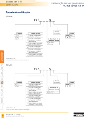 24
Preparação para ar comprimido
Filtros Séries 06 e 07
Catálogo 1001-10 BR
Parker Hannifin Ind. Com. Ltda.
Divisão Automação | Jacareí, SP | Brasil
Série
P3A
Séries
R210/220
e
230
Série
06
e
07
Série
Hi-Flow
Série
Aço
inox
Acessórios
Série
Normal
e
Full
Size
Série
Global
Série
P3Y
Série
14
Preparacão
para
Ar
Comprimido
Informações técnicas
* 17 bar com uso da válvula de bloqueio com partida suave.
A
B
C
D
F
G
E
Descrição
Alta eficiência na remoção de umidade. Devido ao
sistema de defletores, a água e as partículas sólidas
contidas no ar comprimido são totalmente separadas.
A grande superfície do elemento filtrante garante baixa
queda de pressão e aumento de sua vida útil.
Operação
O ar comprimido entra
pelo orifício no corpo
do filtro e flui através
do defletor superior (A),
causando uma ação de
turbilhonamento no ar
comprimido. A umidade
e as partículas sólidas
contidas no ar são
jogadas contra a parede
do copo (C) devido a
uma ação centrífuga
do ar comprimido
turbilhonado pelo defletor.
Tanto a umidade quanto
as partículas sólidas
escorrem pela parede do
copo devido a força da gravidade.
O anteparo (B) assegura que a ação de turbilhonamento
ocorra sem que o ar passe diretamente através do
elemento filtrante. O defletor inferior (E) separa a umidade
e as partículas sólidas depositadas no fundo do copo
evitando, assim, a reentrada das mesmas no sistema de
ar comprimido.
Depois que a umidade e as maiores partículas sólidas
foram removidas pelo processo de turbilhonamento, o ar
comprimido flui através do elemento filtrante (D), onde as
menores partículas são retidas.
O ar então retorna para o sistema, deixando a umidade
e as partículas sólidas contidas no fundo do copo, que
deve ser drenado antes que o nível atinja a altura onde
possam retornar para o fluxo de ar. Essa drenagem
pode ser executada por um dreno manual (F), o qual é
acionado por uma manopla (G) girando no sentido anti-
horário, ou por um dreno automático que libera o líquido
assim que ele atinja um nível pré-determinado.
Filtros Séries 06 e 07
Características técnicas
•	Conexões de 1/4, 3/8, 1/2 e 3/4 NPT ou G
•	 Vazão (l/min) vide informações adicionais
•	 Pressão de trabalho:	0 a 10 bar (copo de policarbonato)
		 0 a 17 bar (copo metálico)
		 0 a 17 bar (dreno manual)
		 2 a 12 bar (dreno automático) *
•	Temperatura de trabalho:	 0 a +52°C (copo policarbonato)
		 0 a +80°C (copo metálico)
•	Capacidade do copo de 0,12 l (série 06) e 0,19 l (série 07)
•	 Granulação do elemento filtrante de 5 ou 40 micra
•	 Peso de 0,7 kg (série 06) e 1,2 kg (série 07)
Materiais
•	Corpo em Zamac
•	Copo em policarbonato transparente e
	 Zamac (copo metálico)
•	 Protetor do copo de aço
•	Anel de fixação do copo de plástico (policarbonato séries
	 06/07 e metálico série 06) e de alumínio (copo metálico
	 série 07)
•	Elemento filtrante de plástico
•	 Vedações em NBR
•	 Visor do copo metálico de poliamida
Nota: vide advertência referente a copos de policarbonato na página 60.
Nota: Clique na imagem acima para configurar o
desenho em 3D.
Série 06 Série 07
 