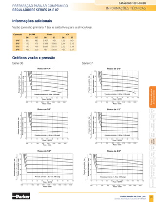 27
Preparação para ar comprimido
Filtros Séries 06 e 07
Catálogo 1001-10 BR
Parker Hannifin Ind. Com. Ltda.
Divisão Automação | Jacareí, SP | Brasil
Série
P3A
Séries
R210/220
e
230
Série
06
e
07
Série
Hi-Flow
Série
Aço
inox
Acessórios
Série
Normal
e
Full
Size
Série
Global
Série
P3Y
Série
14
Preparacão
para
Ar
Comprimido
Acessórios
Suporte de fixação
Kit de reparo e peças de reposição
Descrição		Referência
	 Série 06		 Série 07
Protetor metálico para copo transparente	 PS705P		PS805P
Copo transparente com dreno manual	 PS732P		PS832P
Copo transparente com dreno automático	 PS722P		PS822P
Copo metálico com dreno manual *	 PS735P		PS835P
Copo metálico com dreno automático *	 PS723P		PS823P
Elemento filtrante 40 micra	 PS701P		PS801P
Elemento filtrante 5 micra	 PS702P		PS802P
Conjunto visor para copo metálico	 PS914P		PS914P
Suporte de fixação (inclui 4 parafusos)	 PS743P		PS843P
Dreno manual	 PS512P		PS512P
Dreno automático	 PS506P		PS506P
* Inclui conjunto do visor de nível e colar de fixação no copo.
	
Suporte	
A	B	C	D	E	F	G	
Referência
	Série 06	 21	83	38	37	51	24	 7	 PS743P
	Série 07	 25	
100	
40	43	56	32	 7	 PS843P
Dimensões
	Filtros	 A	 D	 D	 C	 B
			 Com dreno	 Com dreno	 Sem
			 manual	automático	 DPI	
	 Série 06	 71	 145	 146	 13	70
	 Série 07	 82	 177	 178	 18	83
A
B
D
C
dimensões e acessórios
	Inclui 4 parafusos.
• Dimensões em mm.
 