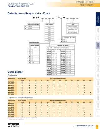 15
Cilindros pneumáticos
Compacto Série P1P
Catálogo 1001-10 BR
Parker Hannifin Ind. Com. Ltda.
Divisão Automação | Jacareí, SP | Brasil
Miniatura
Série
3300
Mini
ISO
Série
P1A
Compacto
Série
P1P
Compacto
Série
P1Q
ISO
Série
P1EB
Cilindros
pneumáticos
Mon.
com
Vál.
Série
P1EBV
Guias
Lineares
Sem
Haste
Série
P1Z
Sem
Haste
Série
OSP-P
Heavy
Duty
Série
3400
Acessórios
Heavy
Duty
Série
3520
P 1 P D S G
Conexão da haste
	 7	 Fêmea
	8	 Macho
Extensão da Haste
E.g. KR5 = Diâmetro do cilindro 32 mm
com a extensão da haste do êmbolo = 255 mm
	01-99	1-99	 N0-N9	220-229
	 A0-A9	100-109	 P0-P9	230-239
	B0-B9	110-119	 Q0-Q9	 240-249
	C0-C9	120-129	R0-R9	250-259
	D0-D9	130-139	 S0-S9	260-269
	E0-E9	140-149	 T0-T9	270-279
	F0-F9	150-159	 U0-U9	280-289
	G0-G9	160-169	 V0-V9	290-299
	H0-H9	170-179	 W0-W9	300-309
	J0-J9	180-189	 X0-X9	310-319
	K0-K9	190-199	 Y0-Y9	320-329
	L0-L9	200-209	 Z0-Z9	330-339
	M0-M9	210-219
Gabarito de codificação - 20 a 100 mm
Curso
Verificar tabela
abaixo para cursos
padrão em mm
(curso somente
de 5 em 5 mm).
Referência	
Ø do cilindro					
• 	
= Curso padrão em mm
	 (mm)	 5	 10	 15	 20	 25*	30	 40	 50*	60*	80*	
100*
P1PS020	 20	 •	 •	 •	 •	 •	 •	 •	 •	 •	
P1PS025	 25	 •	 •	 •	 •	 •	 •	 •	 •	 •	
P1PS032	 32	 •	 •	 •	 •	 •	 •	 •	 •	 •	 •
P1PS040	 40	 •	 •	 •	 •	 •	 •	 •	 •	 •	 •
P1PS050	 50	 •	 •	 •	 •	 •	 •	 •	 •	 •	 •
P1PS063	 63	 •	 •	 •	 •	 •	 •	 •	 •	 •	 •
P1PS080	 80	 •	 •	 •	 •	 •	 •	 •	 •	 •	 •	 •
P1PS100	 100	 	 •	 •	 •	 •	 •	 •	 •	 •	 •	 •
Referência	
Ø do cilindro					
• 	
= Curso padrão em mm
	 (mm)	 5	 10	 15	 20	 25*	30	 40	 50*	60*	80*	
100*
P1PG020	 20	 •	 •	 •	 •	 •	 •	 •	 •	 •	
P1PG025	 25	 •	 •	 •	 •	 •	 •	 •	 •	 •	
P1PG032	 32	 •	 •	 •	 •	 •	 •	 •	 •	 •	 •
P1PG040	 40	 •	 •	 •	 •	 •	 •	 •	 •	 •	 •
P1PG050	 50	 •	 •	 •	 •	 •	 •	 •	 •	 •	 •
P1PG063	 63	 •	 •	 •	 •	 •	 •	 •	 •	 •	 •
P1PG080	 80	 •	 •	 •	 •	 •	 •	 •	 •	 •	 •	 •
P1PG100	 100	 	 •	 •	 •	 •	 •	 •	 •	 •	 •	 •
Curso padrão
Dupla ação
Dupla ação com haste guiada
Versão do cilindro
	 S	 Padrão
	G	 Guiado
Ø do cilindro
mm
	 I	 20
	 J	 25
	 K	 32
	 L	 40
	 M	50
	N	 63
	 O	 80
	P	 100
Haste extendida
* Comprimentos padrão de curso em mm de acordo com a ISO 4393.
**	 Comprimento máximo de 500 mm.
Ø do cilindro
mm
020
025
032
040
050
063
080
100
codificação
 