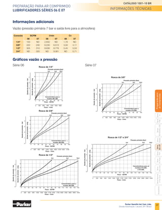 35
Preparação para ar comprimido
Filtros/reguladores conjugados
Séries 06 e 07
Catálogo 1001-10 BR
Parker Hannifin Ind. Com. Ltda.
Divisão Automação | Jacareí, SP | Brasil
Série
P3A
Séries
R210/220
e
230
Série
06
e
07
Série
Hi-Flow
Série
Aço
inox
Acessórios
Série
Normal
e
Full
Size
Série
Global
Série
P3Y
Série
14
Preparacão
para
Ar
Comprimido
Dimensões Kit de reparo e peças de reposição
Descrição		Referência
	 Série 06		Série 07
Kit de reparo com sangria	 PS710P		PS810P
Kit de reparo sem sangria	 PS711P		PS811P
Conjunto tampa/manopla	 PS715P		PS715P
Conjunto do assento	 PS713P		PS813P
Mola para faixa de pressão de
0,14 a 8,5 bar	
P04063		P04063
Mola para faixa de pressão de
0,35 a 17,0 bar	
P04064		P04064
Suporte de fixação (inclui porca)	 PS707P		PS807P
Porca para fixação	 P04082		P04082
Manômetro de 0 a 7 bar normal	 6333-33B		6333-33B
Manômetro de 0 a 14 bar normal	 6333-36B		6333-36B
Manômetro de 0 a 28 bar normal	 6333-37B		6333-37B
Manômetro de 0 a 7 bar para painel	 6336-33PB		6336-33PB
Manômetro de 0 a 14 bar para painel	 6336-36PB		6336-36PB
Manômetro de 0 a 28 bar para painel	 6336-37PB		6336-37PB
Dreno manual	 PS512P		PS512P
Dreno automático	 PS506P		PS506P
Protetor metálico para copo transparente	 PS705P		PS805P
Copo transparente com dreno manual	 PS732P		PS832P
Copo transparente com dreno automático	 PS722P		PS822P
Copo metálico com dreno manual
(inclui conjunto do visor de nível e colar	 PS735P		PS835P
de fixação no copo)	
Copo metálico com dreno automático
(inclui conjunto do visor de nível e colar 	 PS723P		PS823P
de fixação no copo)	
Elemento filtrante 40 micra	 PS701P		PS801P
Elemento filtrante 5 micra	 PS702P		PS802P
Conjunto visor para copo metálico	 PS914P		PS914P
P
U
S
H
TO L
O
C
K
A
B
D
C
Acessórios
Suporte de fixação
	Suporte	 A	 B	 C	 D	 E	 F	 G	 Referência
	Série 06	
21	83	20	37	51	24	 7	PS707P
	Série 07	25	100	17	 43	 56	 32	 7	 PS807P
Nota: mínimo furo requerido para painel Ø 45 mm.
	Filtros/	 A	 D	 D	 C	 B
	 reguladores		 Com dreno	 Com dreno	 Sem
	conjugados		 manual	 automático	 DPI	
	 Série 06	 71	 145	 146	 119	70
	 Série 07	 82	 177	 178	 122	83
dimensões e acessórios
• Dimensões em mm.
	Inclui porca.
 
