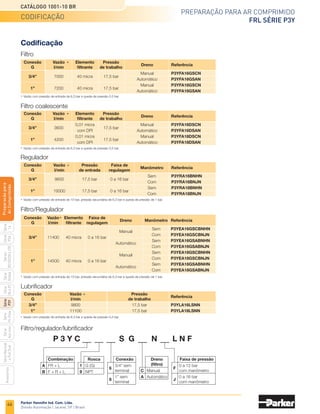 44
Preparação para ar comprimido
conjuntos montados séries 06 e 07
Catálogo 1001-10 BR
Parker Hannifin Ind. Com. Ltda.
Divisão Automação | Jacareí, SP | Brasil
Série
P3A
Séries
R210/220
e
230
Série
06
e
07
Série
Hi-Flow
Série
Aço
inox
Acessórios
Série
Normal
e
Full
Size
Série
Global
Série
P3Y
Série
14
Preparacão
para
Ar
Comprimido
Acessórios para conjuntos
séries 06 e 07
Conjunto montado com niple
Suporte para fixação	 Série 06	 Série 07
Filtro e lubrificador (inclui 04 parafusos)	 PS743P	PS843P
Regulador e filtro/regulador conjugado	
PS707P	PS807P
(inclui porca)
Filtro e lubrificador Regulador e filtro/regulador conjugado
Conjunto modular
Descrição	 Série 06	 Série 07
Conjunto de união modular	 PS754P	PS854P
Conjunto de terminal modular de 1/4 NPT	 PS750P	-
Conjunto de terminal modular de 3/8 NPT	 PS751P	-
Conjunto de terminal modular de 1/2 NPT	 PS752P	PS852P
Conjunto de terminal modular de 3/4 NPT	 -	 PS853P
Conjunto de terminal modular de G 1/4	 PS765P	-
Conjunto de terminal modular de G 3/8	 PS766P	-
Conjunto de terminal modular de G 1/2	 PS767P	PS867P
Conjunto de terminal modular de G 3/4	 -	PS860P
Suporte para parede	 PS755P	PS755P
Válvula de bloqueio e partida suave - 3/8 NPT	 PS756P	-
Válvula de bloqueio e partida suave - 1/2 NPT	 -	PS856P
Válvula de bloqueio e partida suave - G 3/8	 PS768P	-
Válvula de bloqueio e partida suave - G 1/2	 -	PS868P
Bloco modular para saídas adicionais - 3/8 NPT	 PS757P	-
Bloco modular para saídas adicionais - 1/2 NPT	 -	PS857P
Bloco modular para saídas adicionais - G 3/8 	 PS769P	-
Bloco modular para saídas adicionais - G 1/2	 -	PS869P
Conjunto união modular Conjunto terminal modular
Suporte para parede Válvula de bloqueio
e partida suave
Bloco modular para
saídas adicionais
Manômetro
Descrição	 Referência - Séries 06 e 07
Manômetro de 0 a 7 bar normal	 6333-33B
Manômetro de 0 a 14 bar normal	 6333-36B
Manômetro de 0 a 28 bar normal	 6333-37B
Manômetro de 0 a 7 bar para painel	 6336-33PB
Manômetro de 0 a 14 bar para painel	 6336-36PB
Manômetro de 0 a 28 bar para painel	 6336-37PB
Bloco modular para saídas opcionais
Conjunto	A	 B	 C	 D
				 NPT ou G
Série 06	 51	 35	 51	3/8
Série 07	 51	 42	 51	1/2
Válvula de bloqueio e partida suave
Conjunto	A	 B	 C	 D	 E	 F
				 NPT ou G
Série 06	
68	71	78	 3/8	 35	36
Série 07	
68	71	78	 1/2	 35	43
acessórios
• Dimensões em mm.
 