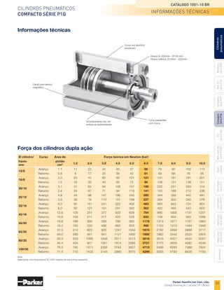 23
Cilindros pneumáticos
Compacto Série P1Q
Catálogo 1001-10 BR
Parker Hannifin Ind. Com. Ltda.
Divisão Automação | Jacareí, SP | Brasil
Miniatura
Série
3300
Mini
ISO
Série
P1A
Compacto
Série
P1P
Compacto
Série
P1Q
ISO
Série
P1EB
Cilindros
pneumáticos
Mon.
com
Vál.
Série
P1EBV
Guias
Lineares
Sem
Haste
Série
P1Z
Sem
Haste
Série
OSP-P
Heavy
Duty
Série
3400
Acessórios
Heavy
Duty
Série
3520
Nota:
Seleccionar uma força teórica 50-100% maiores do que a força requerida.
Força dos cilindros dupla ação
Informações técnicas
Informações técnicas
Corpo em alumínio
anodizado
Canal para sensor
magnético
Furos passantes
com rosca
Amortecimento fixo em
ambas as extremidades
Rosca G: Ø32mm - Ø100 mm
Rosca métrica: Ø12mm - Ø25mm
Ø cilindro/	 Curso	 Área do				
Força teórica em Newton (bar)
haste		pistão
mm		cm2
	
1.0	 2.0	 3.0	4.0	5.0	6.0	7.0	8.0	 9.0	
10.0
12/6
	 Avanço	
1.1	 11	 23	 34	45	57	 68	 79	 90	 102	113
	 Retorno	
0.8	 8	 17	 25	34	42	 51	 59	68	 76	85
16/8
	 Avanço	
2.0	 20	40	60	80	
101	
121	 141	161	 181	201
	 Retorno	
1.5	 15	 30	 45	60	75	 90	 106	121	 136	151
20/10
	 Avanço	
3.1	 31	63	94	
126	
157	188	 220	251	 283	314
	 Retorno	
2.4	 24	47	71	94	
118	
141	 165	188	 212	236
25/12
	 Avanço	 4.9	 49	 98	 147	196	245	295	344	393	 442	491
	 Retorno	3.8	 38	 76	 113	151	189	227	 264	302	 340	378
32/16
	 Avanço	 8.0	 80	 161	 241	322	402	483	 563	643	 724	804
	 Retorno	6.0	 60	 121	 181	241	302	362	 422	483	 543	603
40/16
	 Avanço	12.6	 126	 251	 377	503	628	754	 880	 1005	 1131	1257
	 Retorno	
10.6	 106	 211	 317	422	528	633	 739	 844	 950	1056
50/20
	 Avanço	19.6	 196	 393	 589	785	982	1178	 1374	1571	 1767	1963
	 Retorno	
16.5	 165	 330	 495	660	825	990	 1155	1319	 1484	1649
63/20
	 Avanço	31.2	 312	623	935	
1247	
1559	1870	 2182	2494	 2806	3117
	 Retorno	
28.0	 280	561	841	
1121	
1402	
1682	 1962	2242	 2523	2803
80/25
	 Avanço	 50.3	 503	 1005	 1508	2011	2513	3016	 3519	4021	 4524	5027
	 Retorno	 45.4	 454	 907	 1361	1814	2268	2721	 3175	3629	 4082	4536
100/30
	 Avanço	 78.5	 785	 1571	 2356	3142	3927	4712	5498	6283	 7069	7854
	 Retorno	 71.5	 715	 1430	 2145	2860	3575	4290	 5005	5720	 6435	7150
 