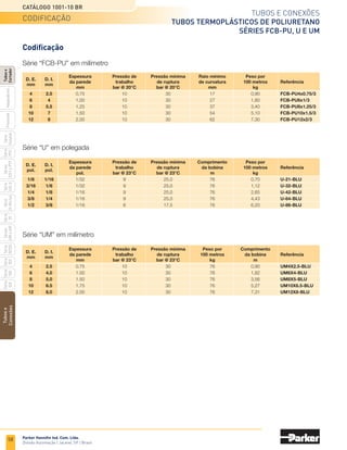 56
Tubos e conexões
Tubos termoplásticos de nylon
Série N
Catálogo 1001-10 BR
Parker Hannifin Ind. Com. Ltda.
Divisão Automação | Jacareí, SP | Brasil
Tubos
e
Conexões
Série
520
Série
502
Série
26
Rectus
Série
425-S
Séries
3251
e
PTF
Série
500
Série
20
Série
PFC
Série
Easylok
Prestolok
Adaptadores
Tubos
e
Cortador
Série
502SS
Séries
608
e
609
** Disponível sob consulta.
	
D. E. 	 D. I.
	 Espessura 	 Pressão de 	 Pressão mínima	 Raio mínimo	 Peso por	
			 da parede	 trabalho	 de ruptura	 de curvatura	 100 metros	 Cor	 Referência
	
pol.	pol.
	 pol.	 bar @ 23°C	 bar @ 23°C	 pol.	 kg
	
1/8	0.093	 0.016	17	 69	 1/4	0,40
	Natural	NN-2-016
								
Preto	NB-2-016**
	
5/32	0.106	 0.025	17	 69	 1/2	0,70	
Natural	NN-2.3-025
								
Preto	NB-2.5-025**
	
3/16	 0.138	 0.025	17	 69	 5/8	0,85	
Natural	NN-3-025
								
Preto	NB-3-025**
	
1/4	0.180	 0.035	17	 69	 7/8	1,62	
Natural	NN-4-035
								
Preto	NB-4-035
	5/16	 0.233	 0.040	 17	 69	 1 1/8	 2,36	
Natural	NN-5-040
								
Preto	NB-5-040**
	
3/8	0.275	 0.050	 17	 69	 1 1/8	 3,40	
Natural	NN-6-050
								
Preto	NB-6-050**
	
1/2	0.375	 0.062	 17	 69	 1 1/4	 5,75	
Natural	NN-8-062
								
Preto	NB-8-062**
Codificação
** Disponível sob consulta.
	 D. E. 	 D. I.	 Espessura 	 Pressão de 	 Pressão mínima	 Peso por	 Cor	 Referência
	 mm	 mm	 da parede	 trabalho	 de ruptura	 100 metros	
			 mm	 bar @ 23°C	 bar @ 23°C	 kg	
							
Natural	N4x0.65/1-050
		 2,7	 0,65	 21	 64	 0,74	Azul	N4x0.65/3-050
	
4
						
Preto	N4x0.65/5-050
							
Natural	N4x1/1-050
		 2,0	 1,00	 39	 116	 1,00	Azul	N4x1/3-050
							
Preto	N4x1/5-050
							
Natural	N6x1/1-050
	6	 4,0	 1,00	 24	 71	 1,64	Azul	N6x1/3-050
							
Preto	N6x1/5-050
							
Natural	N8x1/1-050
	8	 6	 1,00	 17	 52	 2,30	Azul	N8x1/3-050
							
Preto	N8x1/5-050
							
Natural	N10x1/1-050
	10	 8	 1,00	 13	 40	 3,20	Azul	N10x1/3-050
							
Preto	N10x1/5-050
							
Natural	N12x1/1-050
	12	 10	 1,00	 11	 33	 3,95	Azul	N12x1/3-050
							
Preto	N12x1/5-050
							
Natural	N14x1.5/1-050**
	14	 11	 1.50	 11	 45	 6,64	Azul	N14x1.5/3-050**
							
Preto	N14x1.5/5-050**
Série “N” em milímetro
Série “N” em polegada
codificação
 