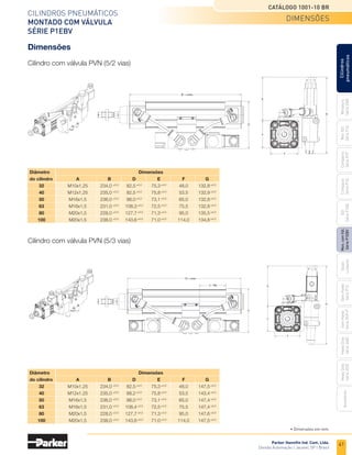 41
Parker Hannifin Ind. Com. Ltda.
Divisão Automação | Jacareí, SP | Brasil
Cilindros pneumáticos
montado com válvula
Série P1EBV
Catálogo 1001-10 BR
Miniatura
Série
3300
Mini
ISO
Série
P1A
Compacto
Série
P1P
Compacto
Série
P1Q
ISO
Série
P1EB
Cilindros
pneumáticos
Mon.
com
Vál.
Série
P1EBV
Guias
Lineares
Sem
Haste
Série
P1Z
Sem
Haste
Série
OSP-P
Heavy
Duty
Série
3400
Acessórios
Heavy
Duty
Série
3520
Dimensões
Cilindro com válvula PVN (5/2 vias)
Cilindro com válvula PVN (5/3 vias)
A
B + curso
F
D
E
F
G
C - Ref.
G
Diâmetro				Dimensões
do cilindro	 A	 B	 D	 E	 F	 G
	 32	 M10x1,25	234,0 ±3,0	
82,5 ±4,0	
75,3 ±4,0	
48,0	147,5 ±4,0
	40	 M12x1,25	235,0 ±3,0	
88,2 ±4,0	
75,8 ±4,0	
53,5	143,4 ±4,0
	50	 M16x1,5	236,0 ±3,0	
98,0 ±4,0	
73,1 ±4,0	
65,0	147,4 ±4,0
	63	 M16x1,5	231,0 ±3,0	
108,4 ±4,0	
72,5 ±4,0	
75,5	147,4 ±4,0
	80	 M20x1,5	228,0 ±3,0	
127,7 ±4,0	
71,3 ±4,0	
95,0	147,6 ±4,0
	100	 M20x1,5	238,0 ±3,0	
143,6 ±4,0	
71,0 ±4,0	
114,0	147,5 ±4,0
Diâmetro				Dimensões
do cilindro	 A	 B	 D	 E	 F	 G
	 32	 M10x1,25	234,0 ±3,0	
82,5 ±4,0	
75,3 ±4,0	
48,0	132,8 ±4,0
	40	 M12x1,25	235,0 ±3,0	
82,5 ±4,0	
75,8 ±4,0	
53,5	132,9 ±4,0
	50	 M16x1,5	236,0 ±3,0	
98,0 ±4,0	
73,1 ±4,0	
65,0	132,8 ±4,0
	63	 M16x1,5	231,0 ±3,0	
108,3 ±4,0	
72,5 ±4,0	
75,5	132,8 ±4,0
	80	 M20x1,5	228,0 ±3,0	
127,7 ±4,0	
71,3 ±4,0	
95,0	135,5 ±4,0
	100	 M20x1,5	238,0 ±3,0	
143,6 ±4,0	
71,0 ±4,0	
114,0	134,8 ±4,0
A
B + curso
F
D
E
F
G
G
dimensões
• Dimensões em mm.
 
