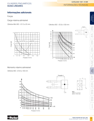 45
Cilindros pneumáticos
Guias lineares
Catálogo 1001-10 BR
Parker Hannifin Ind. Com. Ltda.
Divisão Automação | Jacareí, SP | Brasil
Miniatura
Série
3300
Mini
ISO
Série
P1A
Compacto
Série
P1P
Compacto
Série
P1Q
ISO
Série
P1EB
Cilindros
pneumáticos
Mon.
com
Vál.
Série
P1EBV
Guias
Lineares
Sem
Haste
Série
P1Z
Sem
Haste
Série
OSP-P
Heavy
Duty
Série
3400
Acessórios
Heavy
Duty
Série
3520
Forças
Carga máxima admissível
Informações adicionais
ø 100
ø 80
ø 63
ø 50
ø 40
ø 32
15
0.5
0
25
50
80
125
160
200
250
320
400
500
620
750
70
50
40
30
20
10
7
5
4
3
2
1
Cilindros ISO - Ø 32 a 100 mm
Cilindros Mini ISO - Ø 12 a 25 mm
Momento máximo admissível
Cilindros ISO - Ø 32 a 100 mm
ø 100
ø 80
ø 63
ø 50
ø 40
ø 32
25
50
80
125
160
200
250
320
400
500
100
45
40
35
30
20
15
10
6
2
25
0
Carga
(kgf)
Projeção X (mm)
Momento
(N.m)
Projeção X (mm)
Carga
(kgf)
Nota:
Cálculo do momento:
M(N.m) = F(N) x d(m)
ø20/25
ø12/16
0 50 100 200 300 400 500
Projeção X (mm)
10
5
Informações técnicas
 