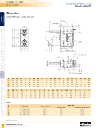 46
Cilindros pneumáticos
Guias lineares
Catálogo 1001-10 BR
Parker Hannifin Ind. Com. Ltda.
Divisão Automação | Jacareí, SP | Brasil
Miniatura
Série
3300
Mini
ISO
Série
P1A
Compacto
Série
P1P
Compacto
Série
P1Q
ISO
Série
P1EB
Cilindros
pneumáticos
Mon.
com
Vál.
Série
P1EBV
Guias
Lineares
Sem
Haste
Série
P1Z
Sem
Haste
Série
OSP-P
Heavy
Duty
Série
3400
Acessórios
Heavy
Duty
Série
3520
Cilindro Mini ISO - Ø 12 a 25 mm
Dimensões
	
Ø	 A1	A2	B1	B2	B3	 B4	B5	 B6	B7	B8	B9	B10	
C1	C2	D1	D2	D3	D4	D5
	 12	 30	65	27	63	32	 25	54	7,5	10	24	15	 22	 8	 46	4,5	 8	 5,5	 -	 M4
	 16	30	65	27	63	32	 25	54	7,5	10	24	15	 22	 8	 46	4,5	 8	 5,5	 -	M4
	 20	34	79	32	76	40	
32,5	
68	 14	12	38	20	 23	10	 58	5,5	
10,5	
6,5	11	M5
	 25	 34	79	32	76	40	
32,5	
68	 14	12	38	20	 23	10	 58	5,5	
10,5	
6,5	11	M5
	
Ø	 D2	E1	 E2	 E3	F1	G1	 L1	 L2	L3	L5	SW1	
SW2	
SW3	
R1	 R2	H1	H2	W
	
12	
M4	8	4,6	 -	16	
16	69	39	
17	
52	22	8	 19	M4	8	 46	
20	5
	
16	
M4	8	4,6	 -	16	
16	69	39	
17	
52	22	8	 19	M4	8	 46	
20	5
	
20	
M6	12	5,6	 7	 22	30	 85	55	15	70	 30	13	27	M6	11	58	
30,25	
5
	
25	
M6	12	5,6	 7	 22	23	 85	55	15	70	 30	13	27	M6	11	58	
30,25	
5
L1 + Curso
L3 + Curso
L5 (Ajuste 0 à W)
8x D6 Profundidade E1
6x Ø4H7 Profundidade 7
Peso
	
Ø	 Referência	 Curso máximo
	 Peso (kg)
				 Curso 0 mm	 A cada 10 mm de curso
	 12	 P1A-4DRK-XXXX	 250 mm	 0,26	 0,0078
	 16	 P1A-4DRK-XXXX	 250 mm	 0,26	 0,0078
	 20	 P1A-4HRK-XXXX	 250 mm	 0,47	 0,1233
	25	 P1A-4JRK-XXXX	 250 mm	 0,47	 0,1233
dimensões
• Dimensões em mm.
 