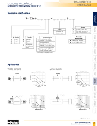 49
Cilindros pneumáticos
Sem haste magnética Série P1Z
Catálogo 1001-10 BR
Parker Hannifin Ind. Com. Ltda.
Divisão Automação | Jacareí, SP | Brasil
Miniatura
Série
3300
Mini
ISO
Série
P1A
Compacto
Série
P1P
Compacto
Série
P1Q
ISO
Série
P1EB
Cilindros
pneumáticos
Mon.
com
Vál.
Série
P1EBV
Guias
Lineares
Sem
Haste
Série
P1Z
Sem
Haste
Série
OSP-P
Heavy
Duty
Série
3400
Acessórios
Heavy
Duty
Série
3520
Gabarito codificação
P 1 Z M 0	 N	 B	
Ø cilindro
	16	 16 mm
	20	 20 mm
	32	 32 mm
Versão
	 S	 Standard
	 G	 Guiado
		 Guiado com
	
T
	alimentação
		 em cabeçote
		 único
Sensor
	 N	 Amortecimento fixo
		 Com dois sensores e
	
Y
	 trilho DIN (versões G e T)
Rosca de
alimentação
	 M	 Métrica (Ø 16 mm)
	 B	 G (Ø 20 e 32 mm)
Aplicações
Versão standard Versão guiada
Distância
do Centro
Carga Axial
Carga Radial
Carga Radial x Curso
Carga
Radial
(
N
)
Curso (mm)
150
100
50
500 1000 1500 2000
Ø 32
Ø 20
Ø 16
30
Carga Axial x Distância do Centro
Carga
Axial
(
N
)
Distância do Centro (mm)
150
100
50
5 10 15
Ø 32
Ø 20
Ø 16
10
Carga Axial
Distância
do Centro
Carga Radial
Carga Radial x Curso
Carga
Radial
(
N
)
Curso (mm)
400
300
200
500 1000 1500 2000
Ø 32
Ø 20
Ø 16
120
70
Carga Axial x Distância do Centro
Carga
Axial
(
N
)
Distância do Centro (mm)
400
300
200
5 10 15
Ø 32
Ø 20
Ø 16
100
70
codificação
• Dimensões em mm.
Curso máximo de regulagem = 5 mm
Amortecimento
	
N
	 Amortecimento fixo
		 (versão S Ø 16 mm)
		 Amortecimento
	 A	 ajustável pneumático
		 (versão S Ø 20 e 32 mm)
		 Com amortecimento fixo
	 C	 e regulagem de fim de
		 curso (versões G e T)
*
*
Curso
Somente de
5 em 5 mm
 