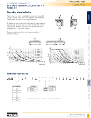 57
Cilindros pneumáticos
Sem haste por fita Série Origa OSP-P
Slideline
Catálogo 1001-10 BR
Parker Hannifin Ind. Com. Ltda.
Divisão Automação | Jacareí, SP | Brasil
Miniatura
Série
3300
Mini
ISO
Série
P1A
Compacto
Série
P1P
Compacto
Série
P1Q
ISO
Série
P1EB
Cilindros
pneumáticos
Mon.
com
Vál.
Série
P1EBV
Guias
Lineares
Sem
Haste
Série
P1Z
Sem
Haste
Série
OSP-P
Heavy
Duty
Série
3400
Acessórios
Heavy
Duty
Série
3520
Suportes intermediários
Para evitar uma flexão e oscilação excessiva, é necessário
apoiar o cilindro com um ou mais suportes intermediários,
dependendo do curso e das cargas aplicadas.
O diagrama mostra o comprimento máximo K sem suporte
dependendo da carga (deve-se tomar em conta o sentido
de Carga M1 e M2). É admissível uma deformação entre
suportes de 0,5 mm como máximo.
Os suportes intermediários são fixados na ranhura
do tubo perfilado.
Gabarito codificação
OSPP	 0 0
0 0 0 0 0 2 0 0 0 0
0
Vedação
	 0	 NBR
	 1	 FKM
Ø do cilindro
mm
16
25
32
40
50
63
80
Distância k
SL 16 M1
SL 16 M2
SL 25 M2
SL 25 M1
SL 32 M2
SL 32 M1
Carga
F
SL 40 M2
SL 40 M1
SL 50 M2
SL 50 M1
SL 63 M2
SL 63 M1
SL 80 M2
SL 80 M1
Distância k
Carga
F
M1 M2
Curso (Ex.)
	00200	 200 mm
	01000	 1000 mm
	
1	
2	
3	
4	
5	 6	 7	 8	 9	 10	11	12	13	
14	15	16	17	18	19	20	21	22	23	24	25
codificação
Acessórios de montagem e sensores magnéticos, solicitar separadamente. Página 59
 