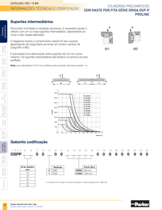 60
Cilindros pneumáticos
Sem haste por fita Série Origa OSP-P
Proline
Catálogo 1001-10 BR
Parker Hannifin Ind. Com. Ltda.
Divisão Automação | Jacareí, SP | Brasil
Miniatura
Série
3300
Mini
ISO
Série
P1A
Compacto
Série
P1P
Compacto
Série
P1Q
ISO
Série
P1EB
Cilindros
pneumáticos
Mon.
com
Vál.
Série
P1EBV
Guias
Lineares
Sem
Haste
Série
P1Z
Sem
Haste
Série
OSP-P
Heavy
Duty
Série
3400
Acessórios
Heavy
Duty
Série
3520
Suportes intermediários
Para evitar uma flexão e oscilação excessiva, é necessário apoiar o
cilindro com um ou mais suportes intermediários, dependendo do
curso e das cargas aplicadas.
O diagrama mostra o comprimento máximo K sem suporte
dependendo da carga (deve-se tomar em conta o sentido de
Carga M1 e M2).
É admissível uma deformação entre suportes de 0,5 mm como
máximo. Os suportes intermediários são fixados na ranhura do tubo
perfilado.
Nota: para velocidades V>0,5 m/s a distância entre suportes não deve exceder 1 m.
M1 M2
M1
M2
M2
M2
M2
M2
M1
M1
M1
M1
Distancia K
Carga
F
Gabarito codificação
OSPP	 0 0
0 0 0 0 0 6 0 0 0
0 0
Vedação
	 0	 NBR
	 1	 FKM
Ø do cilindro
mm
16
25
32
40
50
Curso (Ex.)
	00200	 200 mm
	01000	 1000 mm
	
1	
2	
3	
4	
5	 6	 7	 8	 9	 10	11	12	13	
14	15	16	17	18	19	20	21	22	23	24	25
Acessórios de montagem e sensores magnéticos, solicitar separadamente. Página 59.
informações técnicas e codificação
 