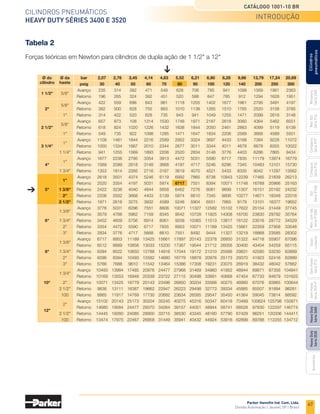 67
Cilindros pneumáticos
Heavy Duty Séries 3400 e 3520
Catálogo 1001-10 BR
Parker Hannifin Ind. Com. Ltda.
Divisão Automação | Jacareí, SP | Brasil
Miniatura
Série
3300
Mini
ISO
Série
P1A
Compacto
Série
P1P
Compacto
Série
P1Q
ISO
Série
P1EB
Cilindros
pneumáticos
Mon.
com
Vál.
Série
P1EBV
Guias
Lineares
Sem
Haste
Série
P1Z
Sem
Haste
Série
OSP-P
Heavy
Duty
Série
3400
Acessórios
Heavy
Duty
Série
3520
Tabela 2
Forças teóricas em Newton para cilindros de dupla ação de 1 1/2" a 12"
	 Ø do 	Ø da 	 bar	 2,07	2,76	3,45	4,14	4,83	5,52	6,21	6,90	8,28	9,66	13,79	
17,24	
20,69
	 cilindro	haste	
psig	30	40	50	60	70	80	90	
100	
120	
140	
200	
250	
300
	
1 1/2"	 5/8"
	 Avanço	 235	 314	 392	 471	 549	 628	 706	 785	 941	 1098	 1569	 1961	 2363
	 	 	 Retorno	 196	 265	 324	 392	 451	 520	 588	 647	 785	 912	 1294	 1628	 1951
		
5/8"
	 Avanço	 422	 559	 696	 843	 981	 1118	 1255	 1402	 1677	 1961	 2795	 3491	 4197
	 2"	 	 Retorno	 382	 500	 628	 755	 883	 1010	 1138	 1265	 1510	 1765	 2520	 3158	 3785
	 	 1"	 Retorno	 314	 422	 520	 628	 735	 843	 941	 1049	 1255	 1471	 2099	 2618	 3148
		
5/8"
	 Avanço	 657	 873	 108	 1314	 1530	 1746	 1971	 2187	 2618	 3060	 4364	 5462	 6551
	 2 1/2"	 	 Retorno	 618	 824	 1020	 1226	 1432	 1638	 1844	 2050	 2461	 2863	 4099	 5119	 6139
	 	 1"	 Retorno	 549	 735	 922	 1098	 1285	 1471	 1647	 1834	 2206	 2569	 3668	 4589	 5501
		
1"
	 Avanço	 1108	 1481	 1844	 2216	 2589	 2952	 3324	 3697	 4433	 5168	 7384	 9228	 11072
	 3 1/4"	 	 Retorno	 1000	 1334	 1667	 2010	 2344	 2677	 3011	 3344	 4011	 4678	 6678	 8355	 10022
	 	 1 1/4"	 Retorno	 941	 1255	 1569	 1893	 2206	 2520	 2834	 3148	 3776	 4403	 6286	 7865	 9434
		
1"
	 Avanço	 1677	 2236	 2795	 3354	 3913	 4472	 5031	 5590	 6717	 7835	 11179	 13974	 16779
	 4"	 	 Retorno	 1569	 2099	 2618	 3148	 3668	 4197	 4717	 5246	 6296	 7345	 10483	 13101	 15730
	 	 1 3/4"	 Retorno	 1353	 1814	 2265	 2716	 3167	 3619	 4070	 4521	 5433	 6335	 9042	 11297	 13562
		
1"
	 Avanço	 2618	 3501	 4374	 5246	 6119	 6992	 7865	 8738	 10943	 12239	 17465	 21839	 26213
	 	 	 Retorno	 2520	 3354	 4197	 5031	 5874	 6717	 7551	 8394	 10071	 11748	 16769	 20966	 25163
	 5"	 1 3/8"	 Retorno	 2422	 3236	 4040	 4844	 5658	 6462	 7276	 8081	 9699	 11307	 16151	 20192	 24232
		 2"	 Retorno	 2206	 2932	 3668	 4403	 5139	 5874	 6610	 7345	 8806	 10277	 14671	 18348	 22016
		 2 1/2"	 Retorno	 1971	 2618	 3275	 3932	 4589	 5246	 5904	 6551	 7865	 9179	 13101	 16377	 19652
		
1 3/8"
	 Avanço	 3776	 5031	 6296	 7551	 8806	 10071	 11327	 12582	 15102	 17622	 25154	 31449	 37745
	 	 	 Retorno	 3579	 4766	 5962	 7159	 8345	 9542	 10728	 11925	 14308	 16700	 23830	 29792	 35764
	 6"	 1 3/4"	 Retorno	 3452	 4609	 5756	 6914	 8061	 9208	 10365	 11513	 13817	 16122	 23016	 28772	 34529
	 	 2"	 Retorno	 3354	 4472	 5590	 6717	 7835	 8953	 10071	 11189	 13425	 15661	 22359	 27958	 33548
	 	 3"	 Retorno	 2834	 3776	 4717	 5668	 6610	 7551	 8492	 9444	 11327	 13219	 18868	 23585	 28302
		
1 3/8"
	 Avanço	 6717	 8953	 11189	 13425	 15661	 17897	 20143	 22378	 26850	 31322	 44718	 55907	 67096
	 	 	 Retorno	 6512	 8689	 10856	 13033	 15200	 17367	 19544	 21712	 26056	 30400	 43404	 54259	 65115
	 8"	 1 3/4"	 Retorno	 6394	 8522	 10650	 12788	 14916	 17044	 19172	 21310	 25566	 29831	 42580	 53230	 63889
	 	 2"	 Retorno	 6296	 8394	 10493	 12582	 14680	 16779	 18878	 20976	 25173	 29370	 41923	 52416	 62899
	 	 3"	 Retorno	 5766	 7688	 9610	 11542	 13464	 15386	 17308	 19231	 23075	 26919	 38432	 48042	 57662
		
1 3/4"
	 Avanço	 10493	 13984	 17485	 20976	 24477	 27968	 31469	 34960	 41952	 48944	 69871	 87356	 104841
	 	 	 Retorno	 10169	 13553	 16946	 20339	 23722	 27115	 30498	 33891	 40668	 47454	 67733	 84679	 101625
	10"	 2"	 Retorno	 10071	 13425	 16779	 20143	 23496	 26850	 30204	 33568	 40275	 46993	 67076	 83865	 100644
	 	 2 1/2"	 Retorno	 9836	 13111	 16387	 19662	 22947	 26223	 29498	 32773	 39334	 45885	 65507	 81894	 98281
	 	 100	 Retorno	 8865	 11817	 14769	 17730	 20682	 23634	 26585	 29547	 35450	 41364	 59045	 73814	 88592
		
2"
	 Avanço	 15102	 20143	 25173	 30204	 35245	 40275	 45316	 50347	 60418	 70489	 100624	 125798	 150971
	 	 	 Retorno	 14680	 19584	 24477	 29370	 34264	 39157	 44051	 48944	 58741	 68528	 97830	 122297	 146774
	
12"
	 2 1/2"	 Retorno	 14445	 19260	 24085	 28900	 33715	 38530	 43345	 48160	 57790	 67429	 96251	 120336	 144411
	 	 100	 Retorno	 13474	 17975	 22467	 26958	 31449	 35941	 40432	 44924	 53916	 62899	 89788	 112255	 134712
introdução
 