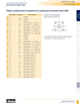 83
Cilindros pneumáticos
Heavy Duty Série 3520
Catálogo 1001-10 BR
Parker Hannifin Ind. Com. Ltda.
Divisão Automação | Jacareí, SP | Brasil
Miniatura
Série
3300
Mini
ISO
Série
P1A
Compacto
Série
P1P
Compacto
Série
P1Q
ISO
Série
P1EB
Cilindros
pneumáticos
Mon.
com
Vál.
Série
P1EBV
Guias
Lineares
Sem
Haste
Série
P1Z
Sem
Haste
Série
OSP-P
Heavy
Duty
Série
3400
Acessórios
Heavy
Duty
Série
3520
Tabela complementar do gabarito de codificação do cilindro Série 3520
Ø da haste
Ø do cilindro Ponta da haste
		 5"	 1"	 Ponta lisa
	
0
	 6" - 8"	 1 3/8"	 Ponta lisa
		 10"	 1 3/4"	 Ponta lisa
		 12"	 2"	 Ponta lisa
	 	 5"	 1"	 Rosca externa - 3/4" - 16 UNF - 2A
	1
	 6" - 8"	 1 3/8"	 Rosca externa - 1" - 14 UNS - 2A
	 	 10"	 1 3/4"	 Rosca externa - 1 1/4" - 12 UNF - 2A
	 	 12"	 2"	 Rosca externa - 1 1/2" - 12 UNF - 2A
	 	 5"	 1"	 Rosca interna - 3/4" - 16 UNF - 2B
	
2
	 6" - 8"	 1 3/8"	 Rosca interna - 1" - 14 UNS - 2B
	 	 10"	 1 3/4"	 Rosca interna - 1 1/4" - 12 UNF - 2B
	 	 12"	 2"	 Rosca interna - 1 1/2" - 12 UNF - 2B
	 	 5"	 1 3/8"	 Ponta lisa
	
3
	 6" - 8"	 1 3/4"	 Ponta lisa
		 10"	 2"	 Ponta lisa
		 12"	 2 1/2"	 Ponta lisa
	 	 5"	 1 3/8"	 Rosca externa - 1" - 14 UNS - 2A
	
4
	 6" - 8"	 1 3/4"	 Rosca externa - 1 1/4" - 12 UNF - 2A
	 	 10"	 2"	 Rosca externa - 1 1/2" - 12 UNF - 2A
	 	 12"	 2 1/2"	 Rosca externa - 1 7/8" - 12 UNF - 2A
	 	 5"	 1 3/8"	 Rosca interna - 1" - 14 UNS - 2B
	
5
	 6" - 8"	 1 3/4"	 Rosca interna - 1 1/4" - 12 UNF - 2B
	 	 10"	 2"	 Rosca interna - 1 1/2" - 12 UNF - 2B
	 	 12"	 2 1/2"	 Rosca interna - 1 7/8" - 12 UNF - 2B
	 	 5"	 1"	 Rosca externa - M 20 x 2,5
	
6
	 6" - 8"	 1 3/8"	 Rosca externa - M 24 x 3
	 	 10"	 1 3/4"	 Rosca externa - M 33 x 3,5
	 	 12"	 2"	 Rosca externa - M 39 x 4
	 	 5"	 1"	 Rosca interna - M 20 x 2,5
	
7
	 6" - 8"	 1 3/8"	 Rosca interna - M 24 x 3
	 	 10"	 1 3/4"	 Rosca interna - M 33 x 3,5
	 	 12"	 2"	 Rosca interna - M 39 x 4
	 	 5"	 1 3/8"	 Rosca externa - M 24 x 3
	
8
	 6" - 8"	 1 3/4"	 Rosca externa - M 33 x 3,5
	 	 10"	 2"	 Rosca externa - M 39 x 4
	 	 12"	 2 1/2"	 Rosca externa - M 48 x 5
	 	 5"	 1 3/8"	 Rosca interna - M 24 x 3
	
9
	 6" - 8"	 1 3/4"	 Rosca interna - M 33 x 3,5
	 	 10"	 2"	 Rosca interna - M 39 x 4
	 	 12"	 2 1/2"	 Rosca interna - M 48 x 5
Posição de alimentação
(vista frontal do cilindro)
-	As posições são válidas para os cabeçotes dianteiro e traseiro.
-	Nas posições 2, 3 e 4 basta mencionar no campo "opções
	 complementares" do gabarito de codificação.
codificação
 